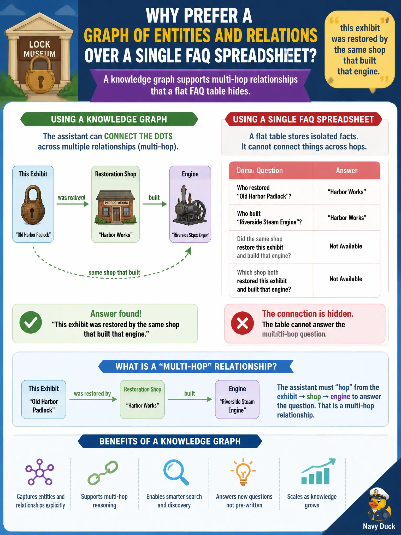To Create an exciting colorful infographic that explains the concepts in the question: Question: A lock museum wants an assistant that can follow “this exhibit was restored by the same shop that built that engine.” Why prefer a graph of entities and relations over a single FAQ spreadsheet? Correct Answer: A knowledge graph supports multi-hop relationships that a flat FAQ table hides. Put EVERY visible label in double quotes. No people. No A/B/C/D letters. In one of the four corners put a little "Navy Duck".