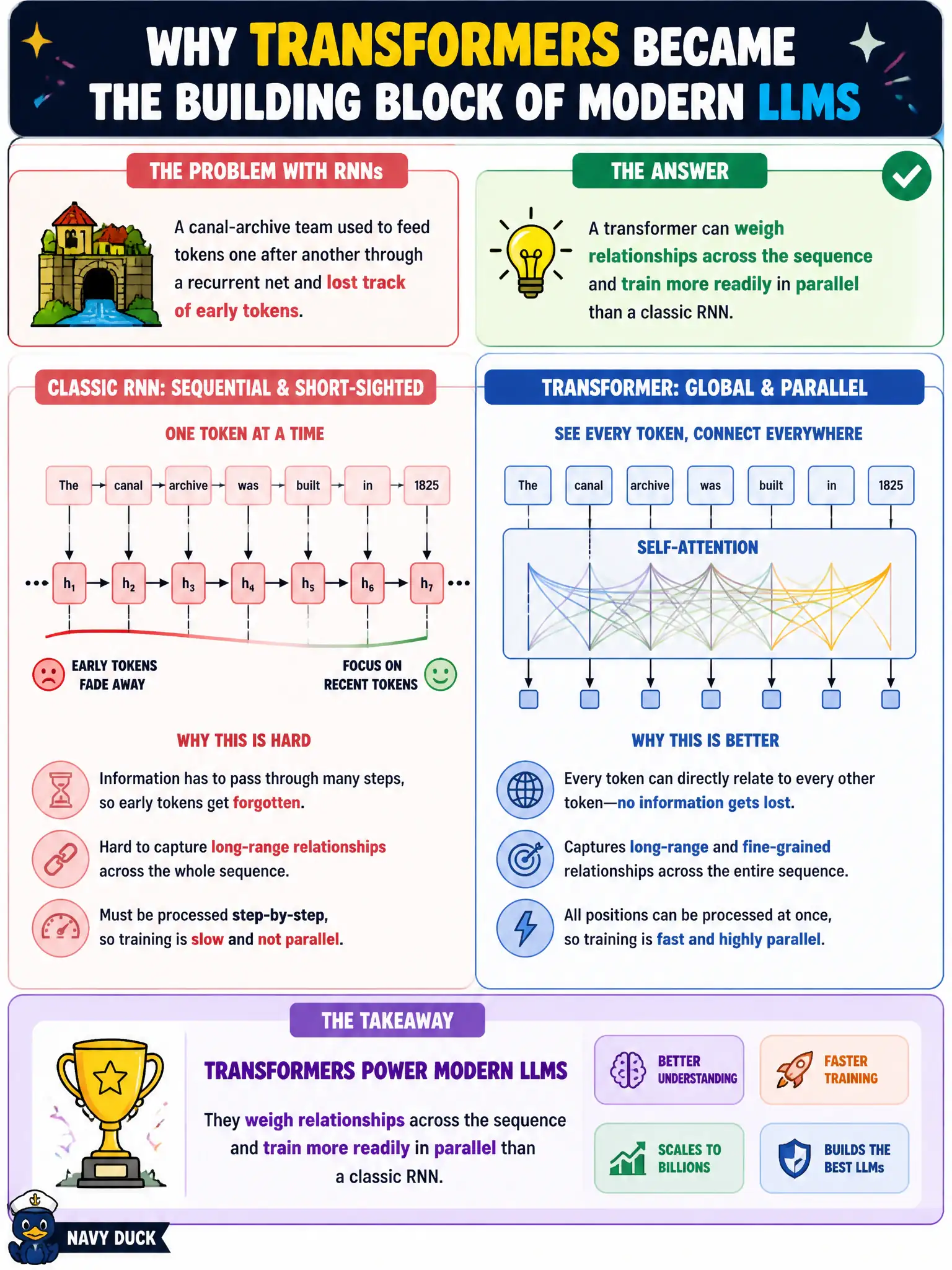 To Create an exciting colorful infographic that explains the concepts in the question: Question: A canal-archive team used to feed tokens one after another through a recurrent net and lost track of early tokens. Why did transformers become the building block of modern LLMs? Correct Answer: A transformer can weigh relationships across the sequence and train more readily in parallel than a classic RNN. Put EVERY visible label in double quotes. No people. No A/B/C/D letters. In one of the four corners put a little "Navy Duck".