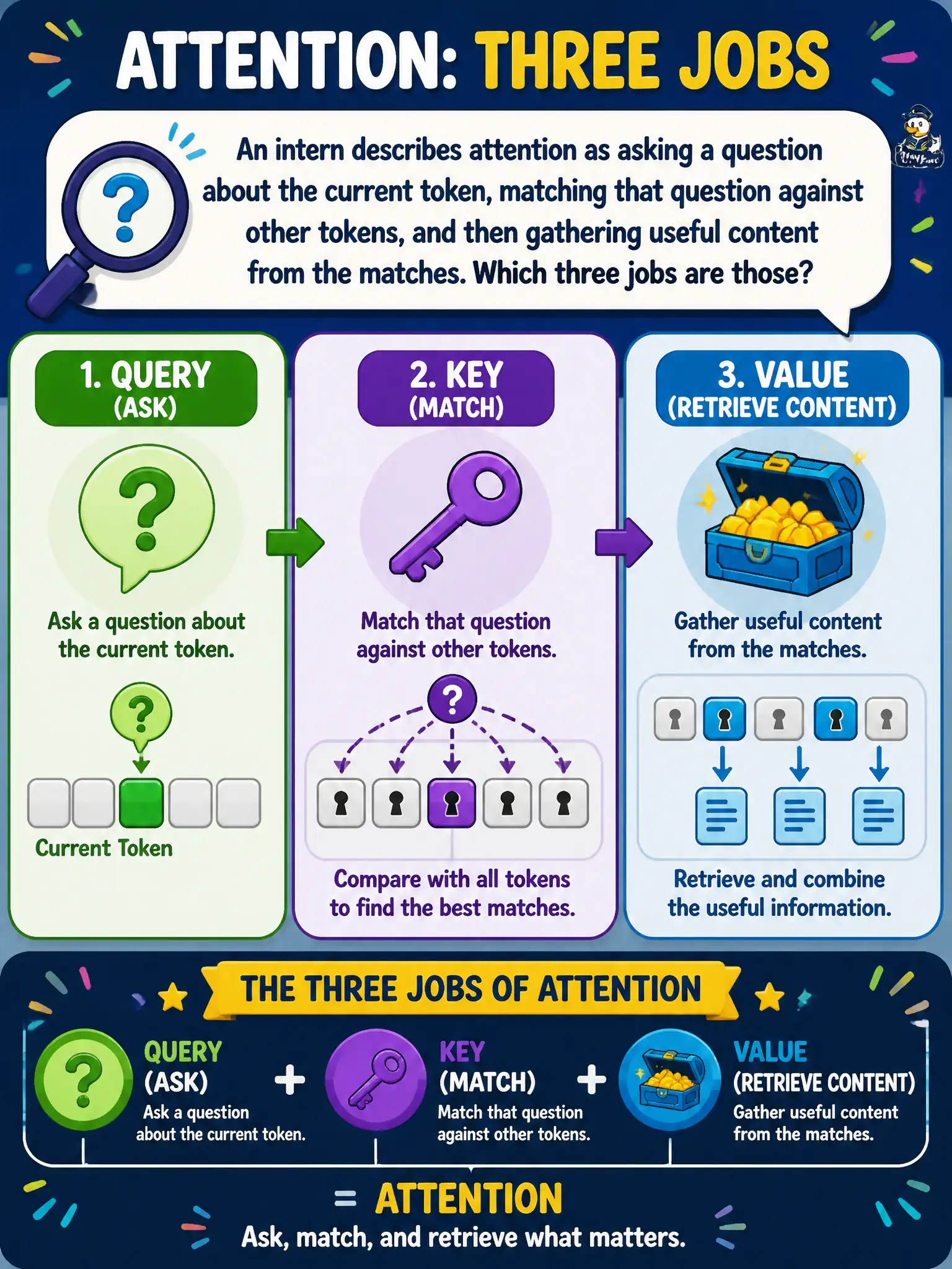 To Create an exciting colorful infographic that explains the concepts in the question: Question: An intern describes attention as asking a question about the current token, matching that question against other tokens, and then gathering useful content from the matches. Which three jobs are those? Correct Answer: Query (ask), key (match), and value (retrieve content). Put EVERY visible label in double quotes. No people. No A/B/C/D letters. In one of the four corners put a little "Navy Duck".