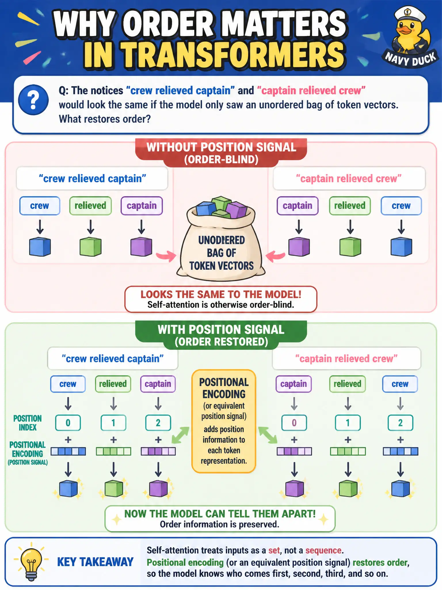 To Create an exciting colorful infographic that explains the concepts in the question: Question: The notices “crew relieved captain” and “captain relieved crew” would look the same if the model only saw an unordered bag of token vectors. What restores order? Correct Answer: Positional encoding (or an equivalent position signal), because self-attention is otherwise order-blind. Put EVERY visible label in double quotes. No people. No A/B/C/D letters. In one of the four corners put a little "Navy Duck".