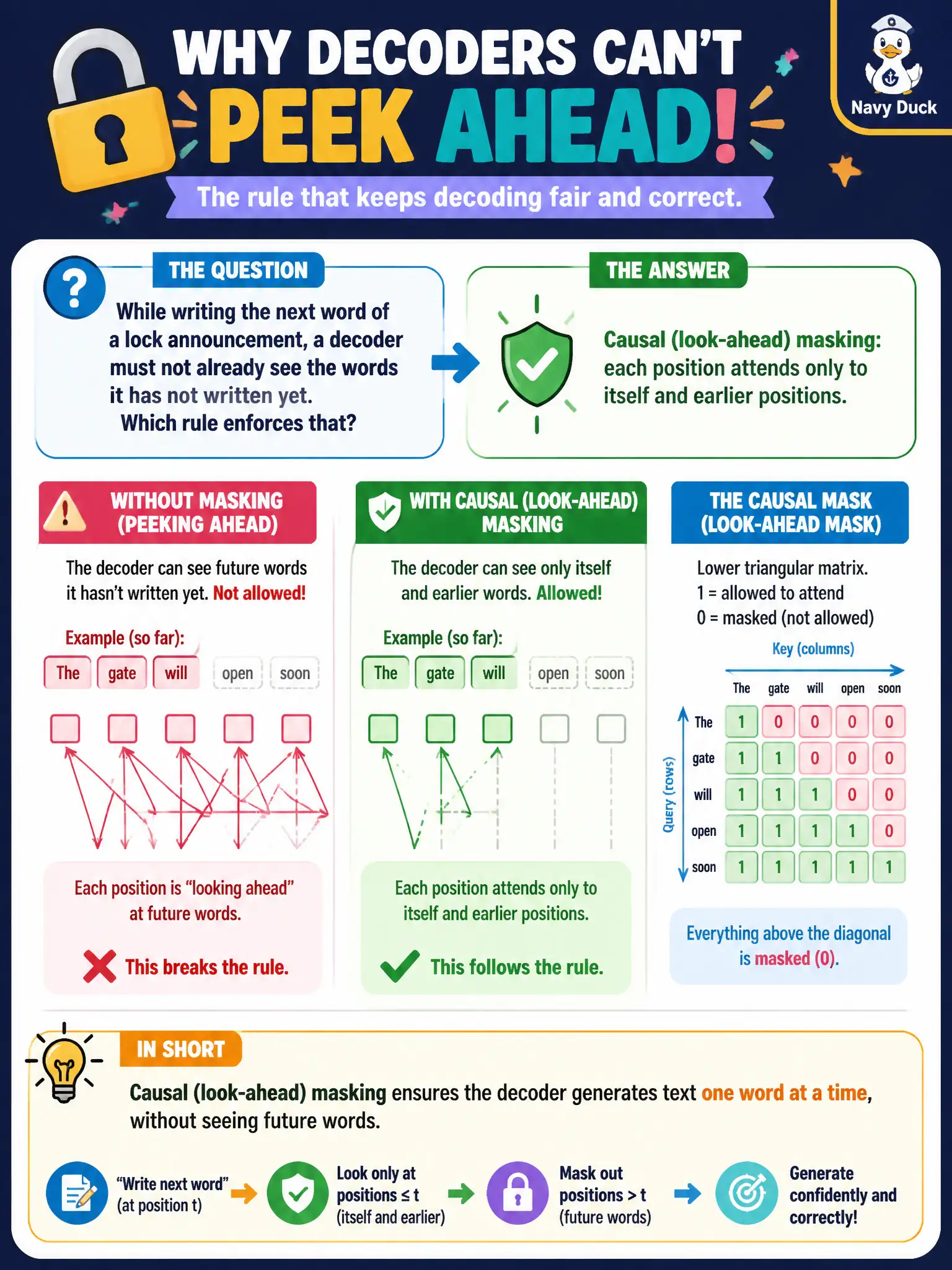 To Create an exciting colorful infographic that explains the concepts in the question: Question: While writing the next word of a lock announcement, a decoder must not already see the words it has not written yet. Which rule enforces that? Correct Answer: Causal (look-ahead) masking: each position attends only to itself and earlier positions. Put EVERY visible label in double quotes. No people. No A/B/C/D letters. In one of the four corners put a little "Navy Duck".