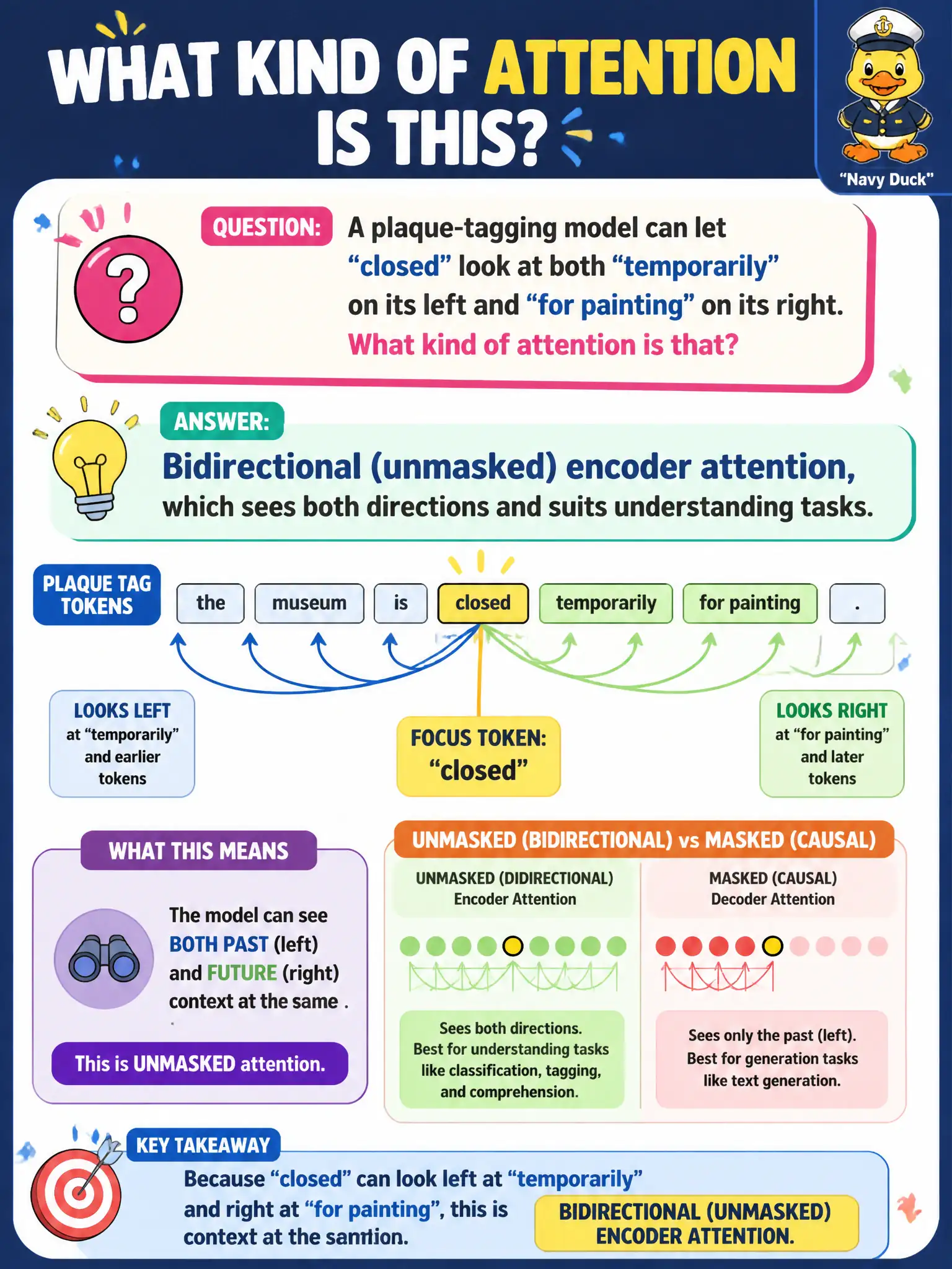 To Create an exciting colorful infographic that explains the concepts in the question: Question: A plaque-tagging model can let “closed” look at both “temporarily” on its left and “for painting” on its right. What kind of attention is that? Correct Answer: Bidirectional (unmasked) encoder attention, which sees both directions and suits understanding tasks. Put EVERY visible label in double quotes. No people. No A/B/C/D letters. In one of the four corners put a little "Navy Duck".