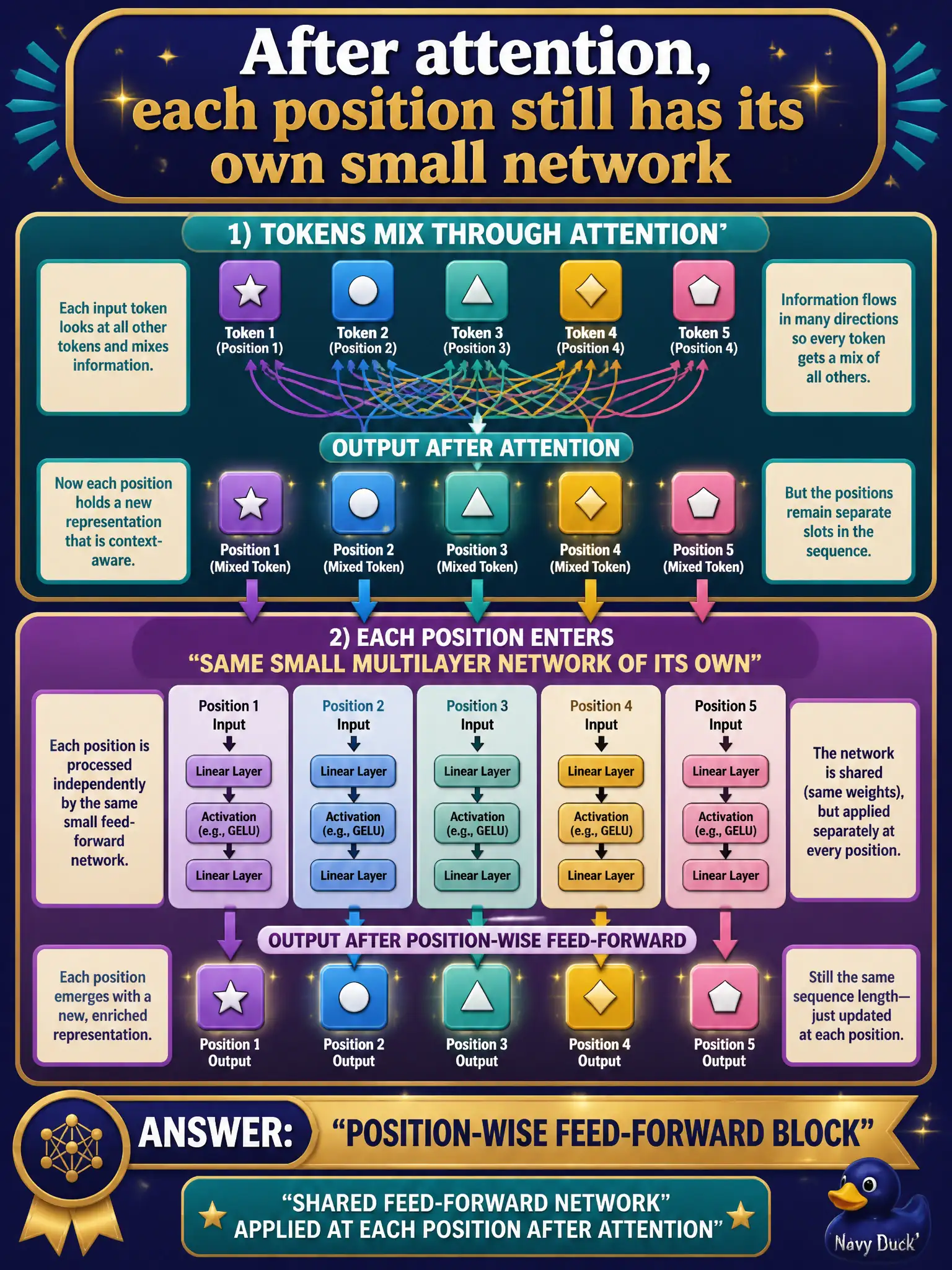 To Create an exciting colorful infographic that explains the concepts in the question: Question: After tokens have mixed information through attention, each position still goes through the same small multilayer network of its own. What is that sublayer? Correct Answer: The position-wise feed-forward block: a shared feed-forward network applied at each position after attention. Put EVERY visible label in double quotes. No people. No A/B/C/D letters. In one of the four corners put a little "Navy Duck".