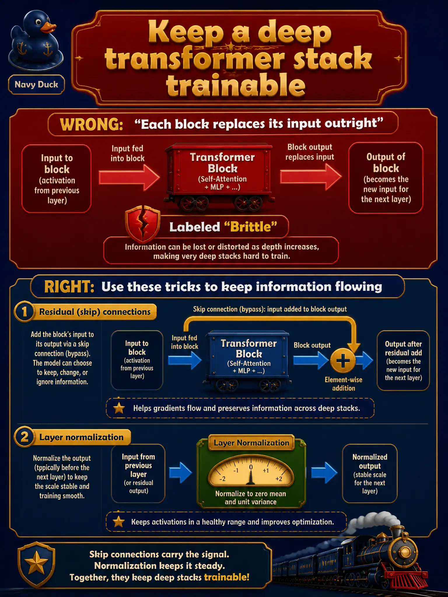 To Create an exciting colorful infographic that explains the concepts in the question: Question: A deep stack of transformer blocks would be brittle if each block replaced its input outright. Which associate-level tricks keep that stack trainable? Correct Answer: Residual (skip) connections and layer normalization. Put EVERY visible label in double quotes. No people. No A/B/C/D letters. In one of the four corners put a little "Navy Duck".