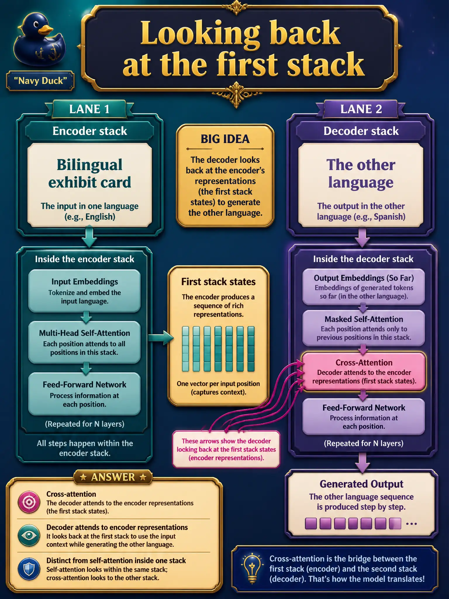 To Create an exciting colorful infographic that explains the concepts in the question: Question: A bilingual exhibit card is read by one stack, then a second stack writes the other language while looking back at the first stack’s states. What is that looking-back? Correct Answer: Cross-attention: the decoder attends to encoder representations, distinct from self-attention inside one stack. Put EVERY visible label in double quotes. No people. No A/B/C/D letters. In one of the four corners put a little "Navy Duck".