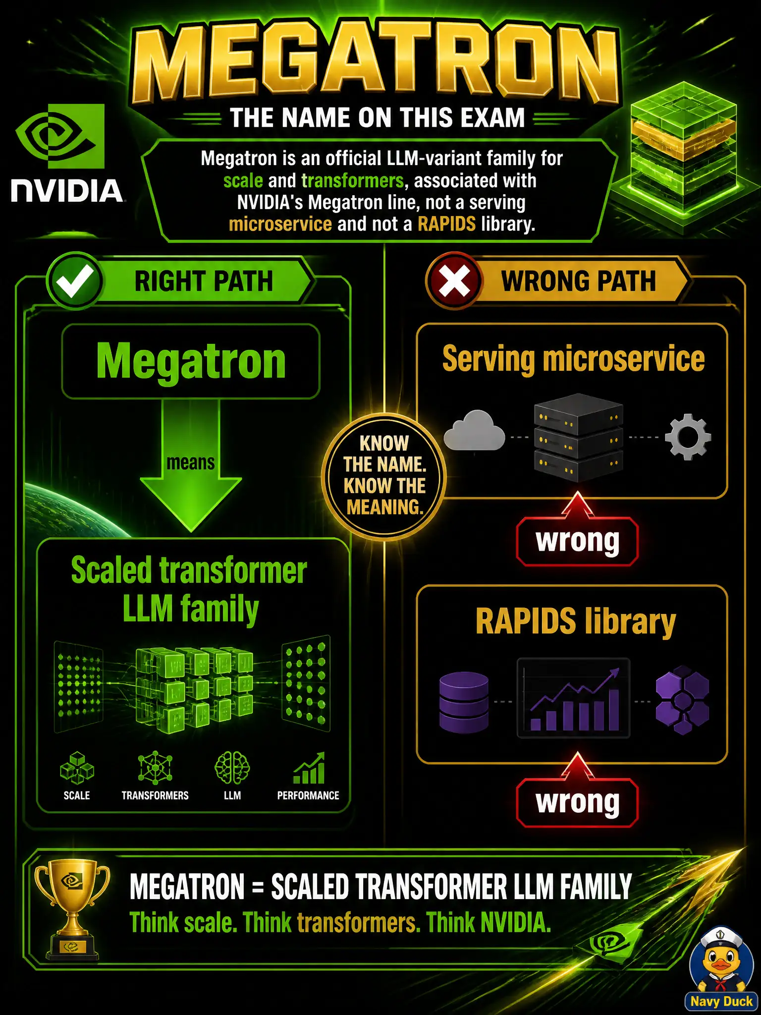 To Create an exciting colorful infographic that explains the concepts in the question: Question: A research desk hears that some modern LLMs are scaled transformer variants associated with NVIDIA’s Megatron line. How should they treat that name on this exam? Correct Answer: Megatron is an official LLM-variant family (scale / transformer), not a serving microservice and not a RAPIDS library. Put EVERY visible label in double quotes. No people. No A/B/C/D letters. In one of the four corners put a little "Navy Duck".