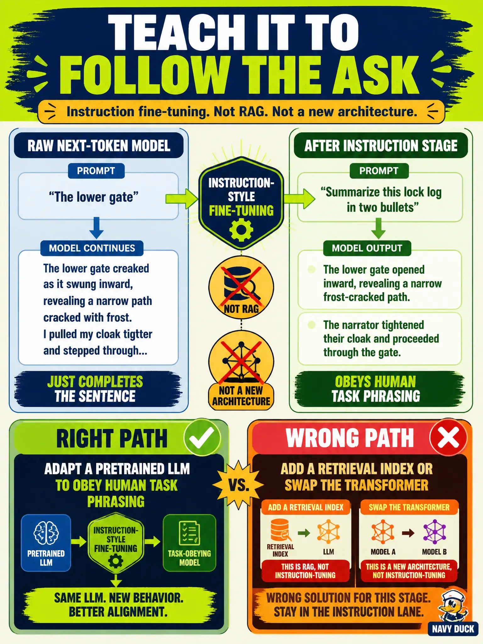 To Create an exciting colorful infographic that explains the concepts in the question: Question: A raw next-token model completes “The lower gate” with more memoir text; after an instruction stage it instead follows “Summarize this lock log in two bullets.” What did that stage teach? Correct Answer: Instruction-style fine-tuning: adapt a pretrained LLM to obey human task phrasing. It is not RAG and not a new architecture. Put EVERY visible label in double quotes. No people. No A/B/C/D letters. In one of the four corners put a little "Navy Duck".
