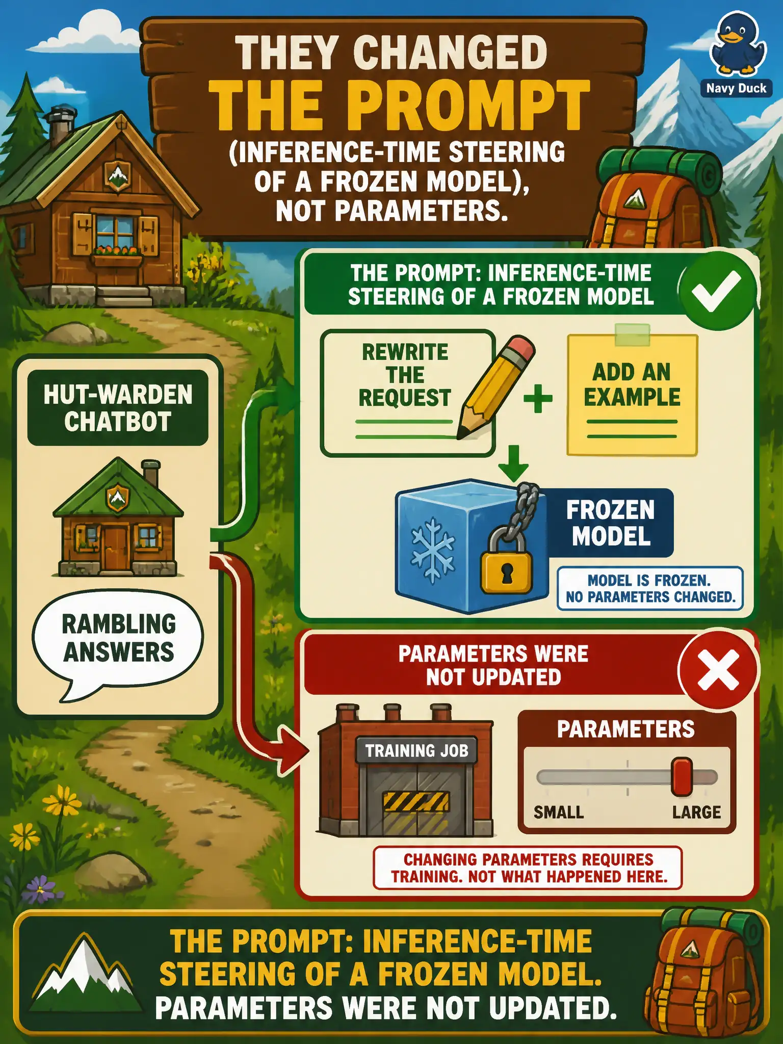 To Create an exciting colorful infographic that explains the concepts in the question: Question: A hut-warden chatbot starts giving rambling answers. The team rewrites the request and adds an example instead of opening a training job. What did they change? Correct Answer: The prompt: inference-time steering of a frozen model. Parameters were not updated. Put EVERY visible label in double quotes. No people. No A/B/C/D letters. In one of the four corners put a little "Navy Duck".