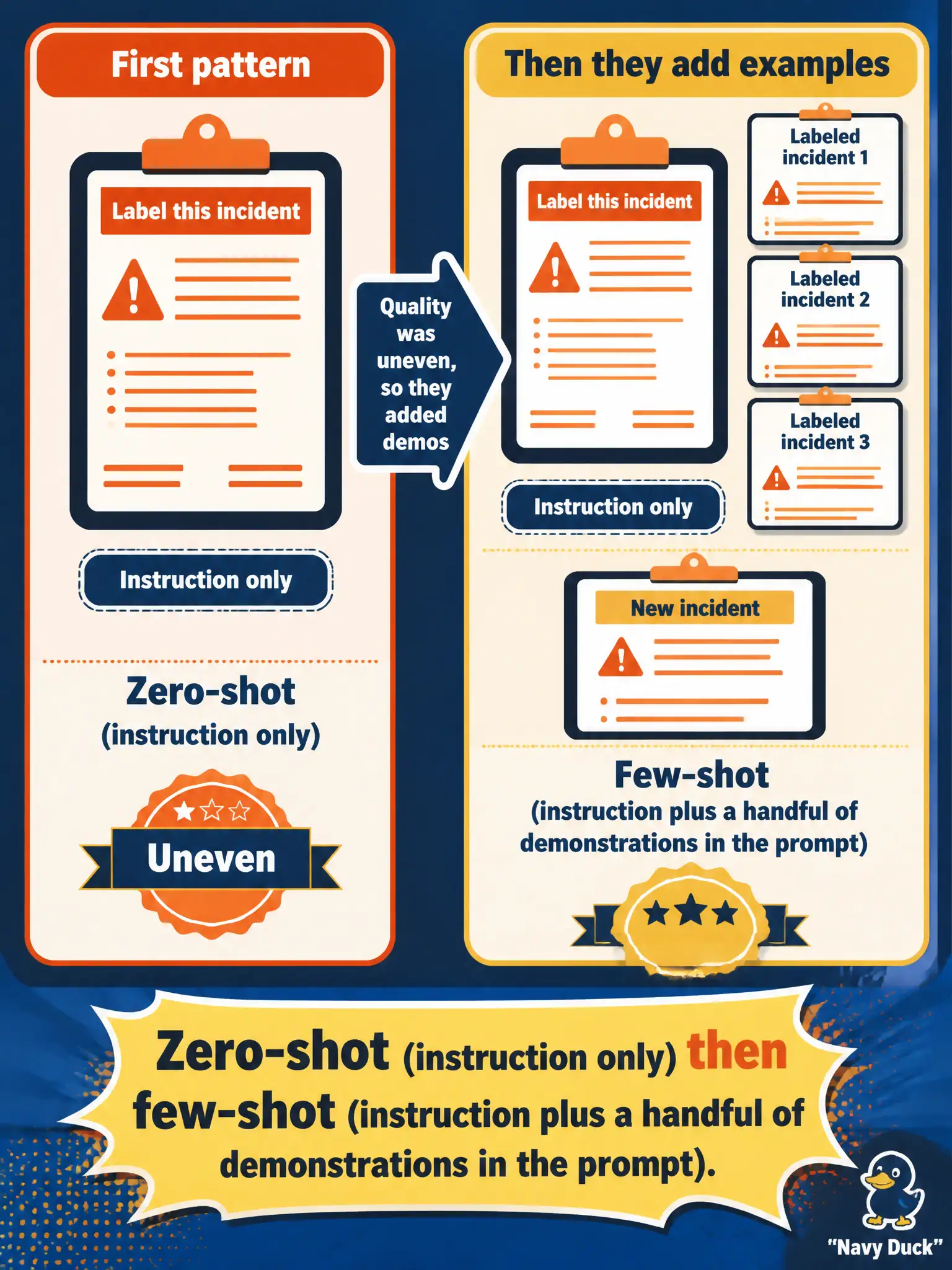 To Create an exciting colorful infographic that explains the concepts in the question: Question: First they just ask “label this incident.” Quality is uneven, so they paste three labeled incidents above the new one. What are those two patterns? Correct Answer: Zero-shot (instruction only) then few-shot (instruction plus a handful of demonstrations in the prompt). Put EVERY visible label in double quotes. No people. No A/B/C/D letters. In one of the four corners put a little "Navy Duck".