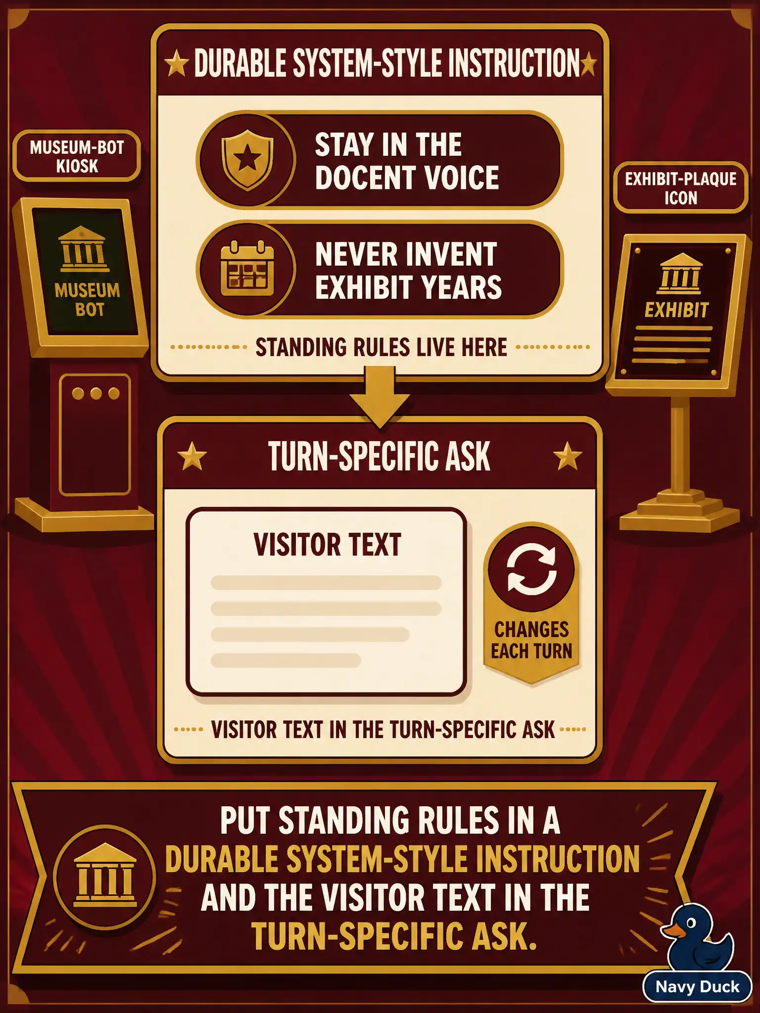 To Create an exciting colorful infographic that explains the concepts in the question: Question: A museum bot should always stay in the docent voice and never invent exhibit years, while each visitor question changes. How should those pieces be split? Correct Answer: Put standing rules in a durable system-style instruction and the visitor text in the turn-specific ask. Put EVERY visible label in double quotes. No people. No A/B/C/D letters. In one of the four corners put a little "Navy Duck".