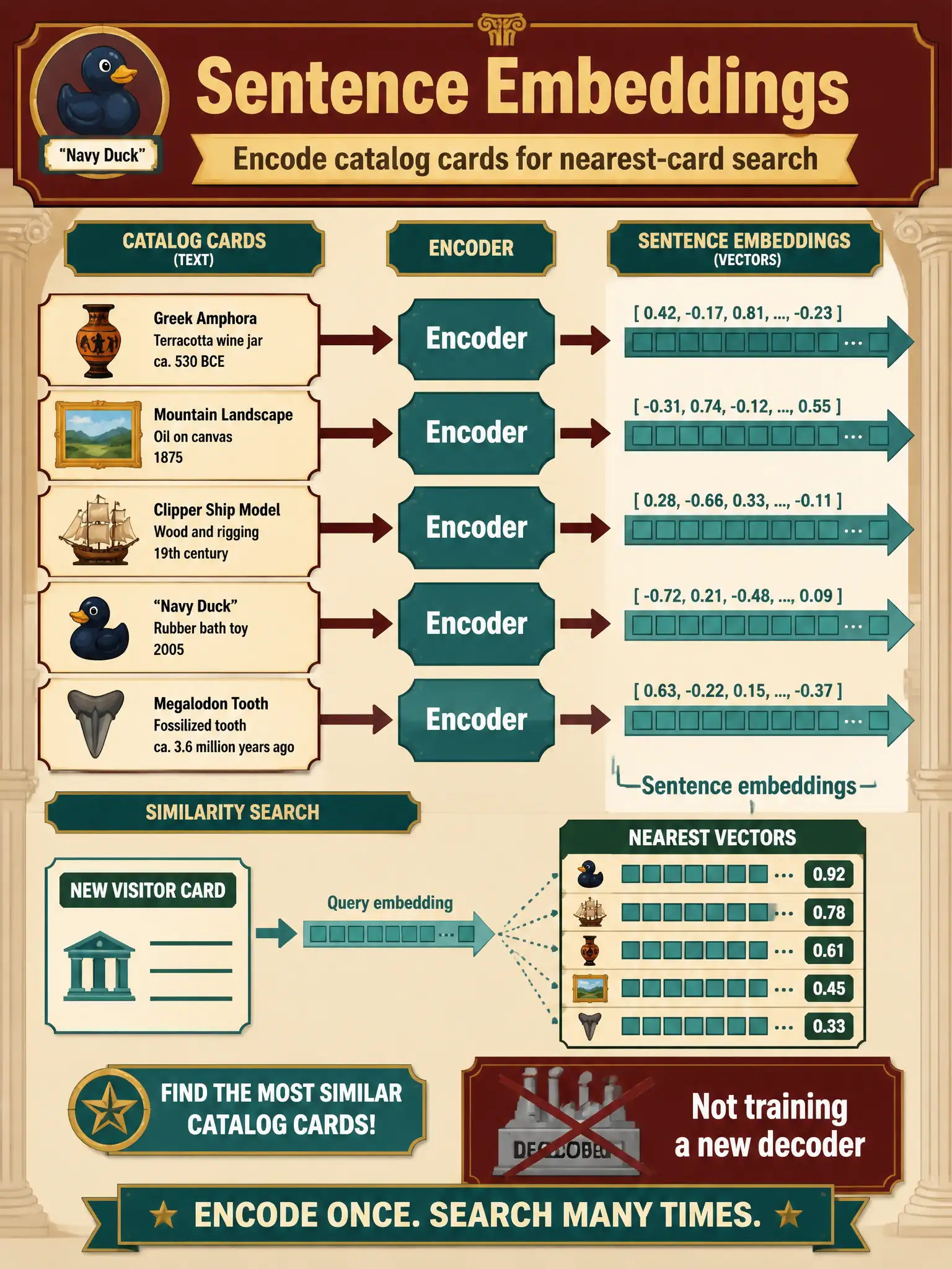 To Create an exciting colorful infographic that explains the concepts in the question: Question: A museum encodes every catalog card into a vector so a new visitor question can find the nearest cards. What is that encoding step? Correct Answer: Producing sentence embeddings with an encoder for similarity search, not training a new decoder. Put EVERY visible label in double quotes. No people. No A/B/C/D letters. In one of the four corners put a little "Navy Duck".