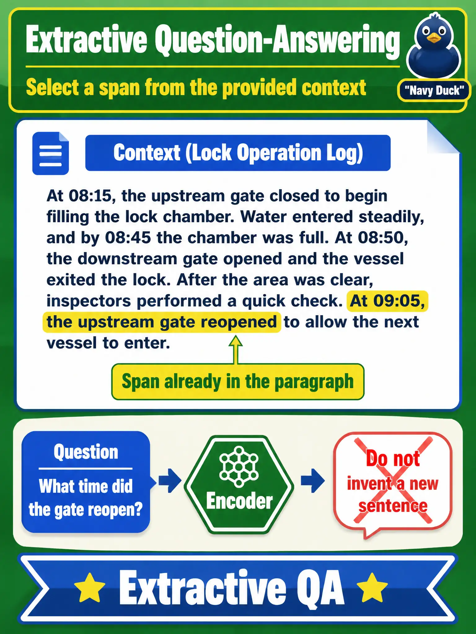 To Create an exciting colorful infographic that explains the concepts in the question: Question: Given a lock-operation paragraph and the question “What time did the gate reopen?”, the system highlights a span already in the paragraph. What kind of QA is that? Correct Answer: Extractive question-answering with an encoder: select a span from the provided context, do not invent a new sentence. Put EVERY visible label in double quotes. No people. No A/B/C/D letters. In one of the four corners put a little "Navy Duck".