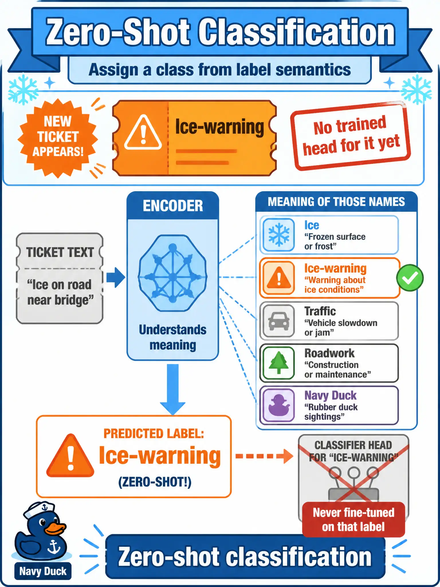 To Create an exciting colorful infographic that explains the concepts in the question: Question: A new “ice-warning” ticket type appears and there is no trained head for it yet. An encoder is asked to pick among label names it was never fine-tuned on, using the meaning of those names. What is that? Correct Answer: Zero-shot classification: assign a class from label semantics without a dedicated trained classifier for that label. Put EVERY visible label in double quotes. No people. No A/B/C/D letters. In one of the four corners put a little "Navy Duck".