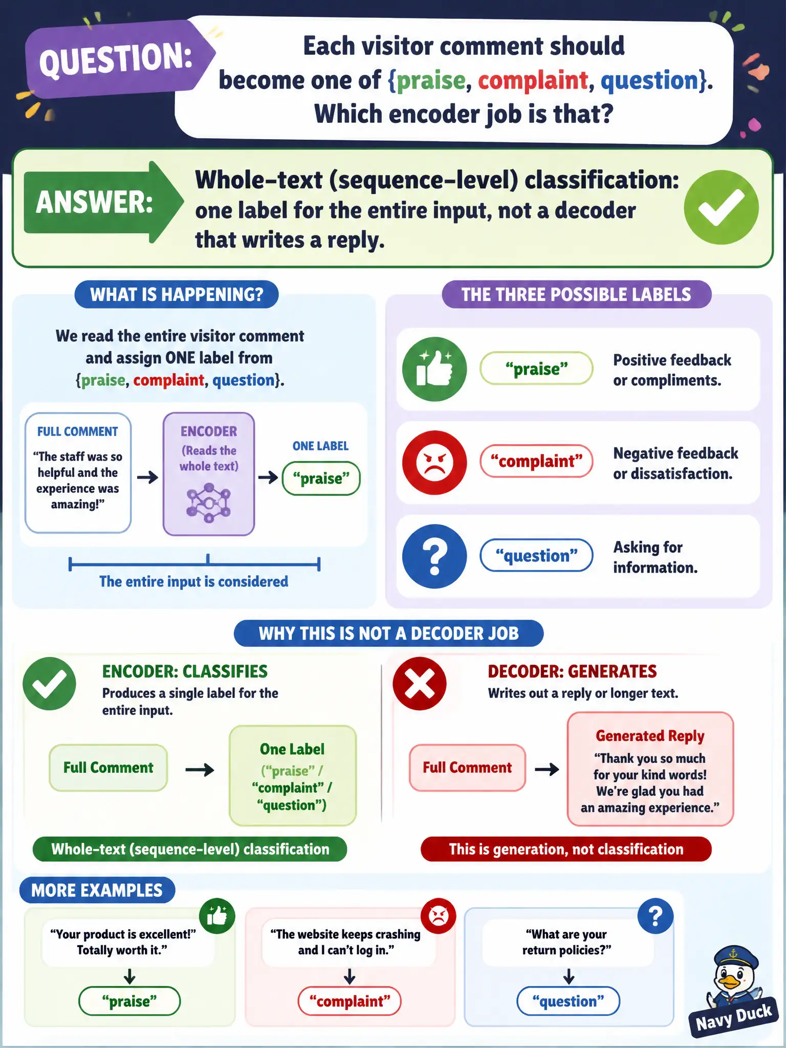 To Create an exciting colorful infographic that explains the concepts in the question: Question: Each visitor comment should become one of {praise, complaint, question}. Which encoder job is that? Correct Answer: Whole-text (sequence-level) classification: one label for the entire input, not a decoder that writes a reply. Put EVERY visible label in double quotes. No people. No A/B/C/D letters. In one of the four corners put a little "Navy Duck".