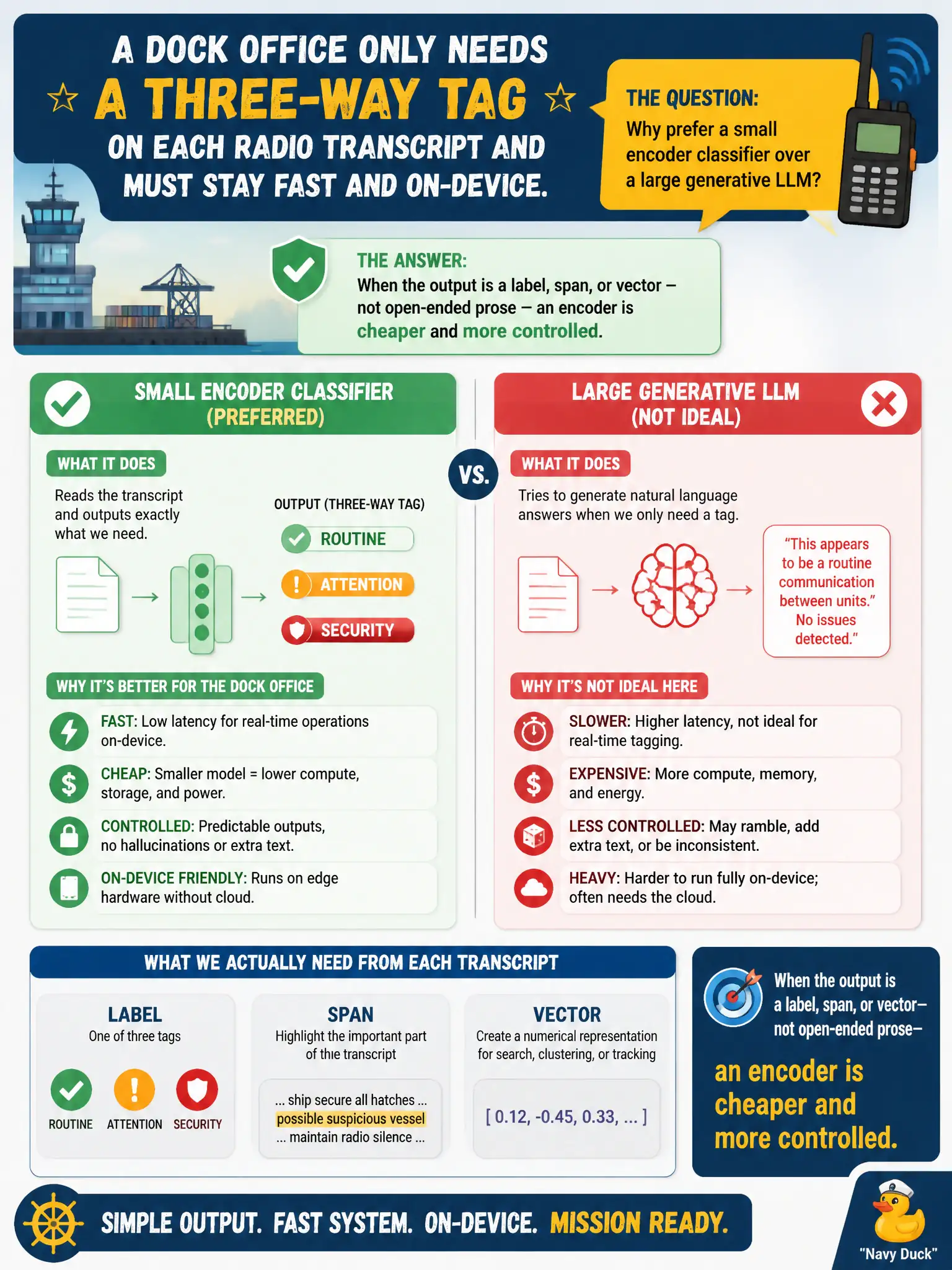 To Create an exciting colorful infographic that explains the concepts in the question: Question: A dock office only needs a three-way tag on each radio transcript and must stay fast and on-device. Why prefer a small encoder classifier over a large generative LLM? Correct Answer: When the output is a label, span, or vector — not open-ended prose — an encoder is cheaper and more controlled. Put EVERY visible label in double quotes. No people. No A/B/C/D letters. In one of the four corners put a little "Navy Duck".