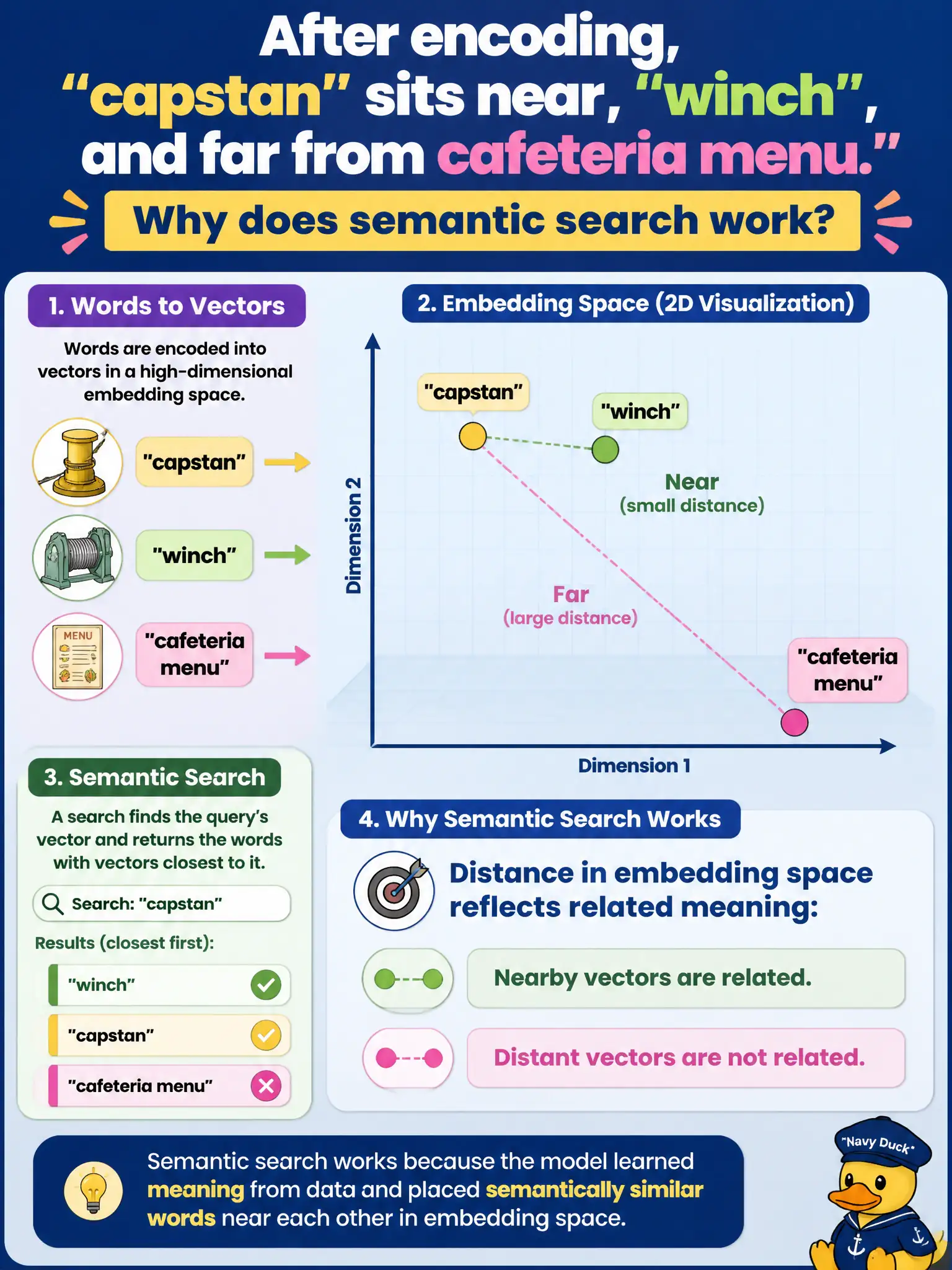 To Create an exciting colorful infographic that explains the concepts in the question: Question: After encoding, “capstan” sits near “winch” and far from “cafeteria menu.” Why does semantic search work? Correct Answer: Distance in embedding space reflects related meaning: nearby vectors are related, distant vectors are not. Put EVERY visible label in double quotes. No people. No A/B/C/D letters. In one of the four corners put a little "Navy Duck".