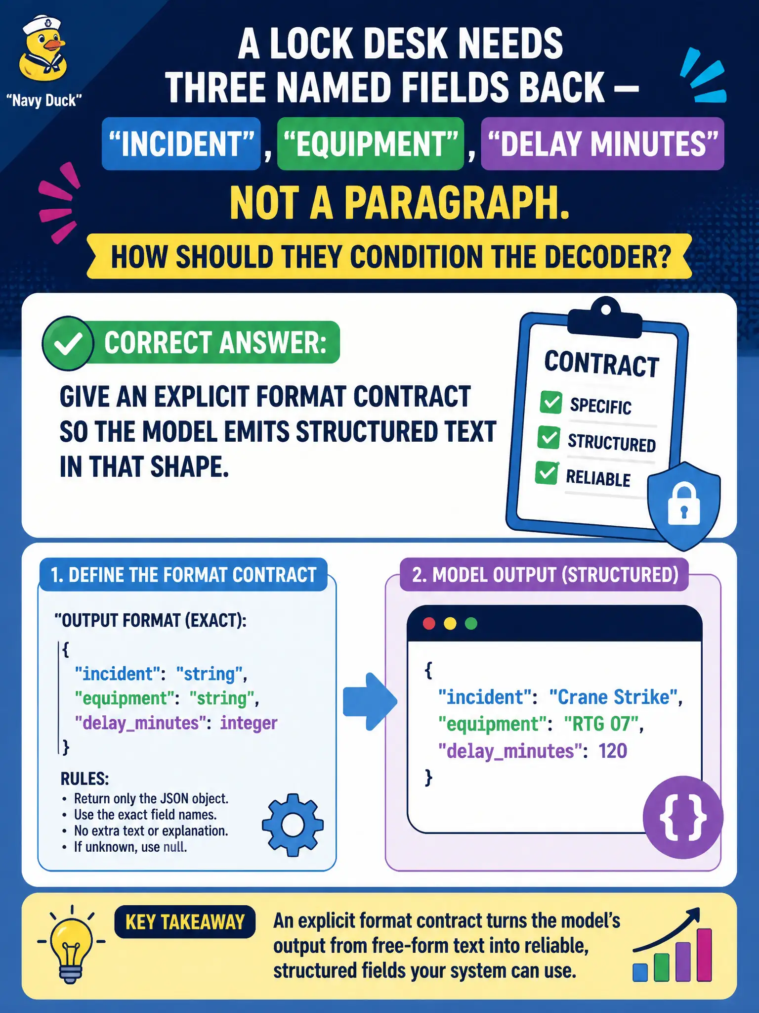 To Create an exciting colorful infographic that explains the concepts in the question: Question: A lock desk needs three named fields back — incident, equipment, delay minutes — not a paragraph. How should they condition the decoder? Correct Answer: Give an explicit format contract so the model emits structured text in that shape. Put EVERY visible label in double quotes. No people. No A/B/C/D letters. In one of the four corners put a little "Navy Duck".