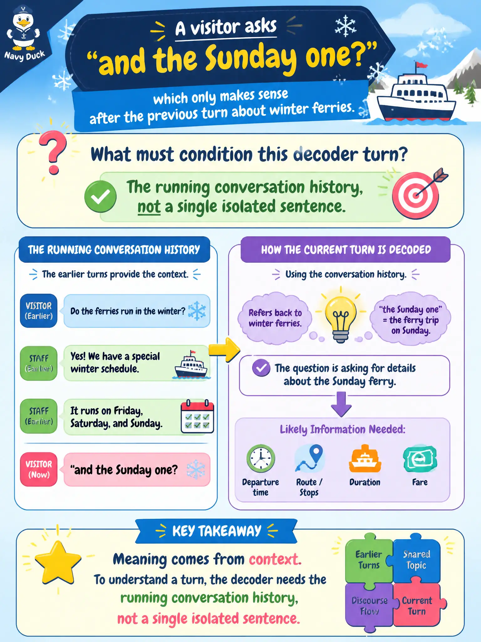 To Create an exciting colorful infographic that explains the concepts in the question: Question: A visitor asks “and the Sunday one?” which only makes sense after the previous turn about winter ferries. What must condition this decoder turn? Correct Answer: The running conversation history, not a single isolated sentence. Put EVERY visible label in double quotes. No people. No A/B/C/D letters. In one of the four corners put a little "Navy Duck".