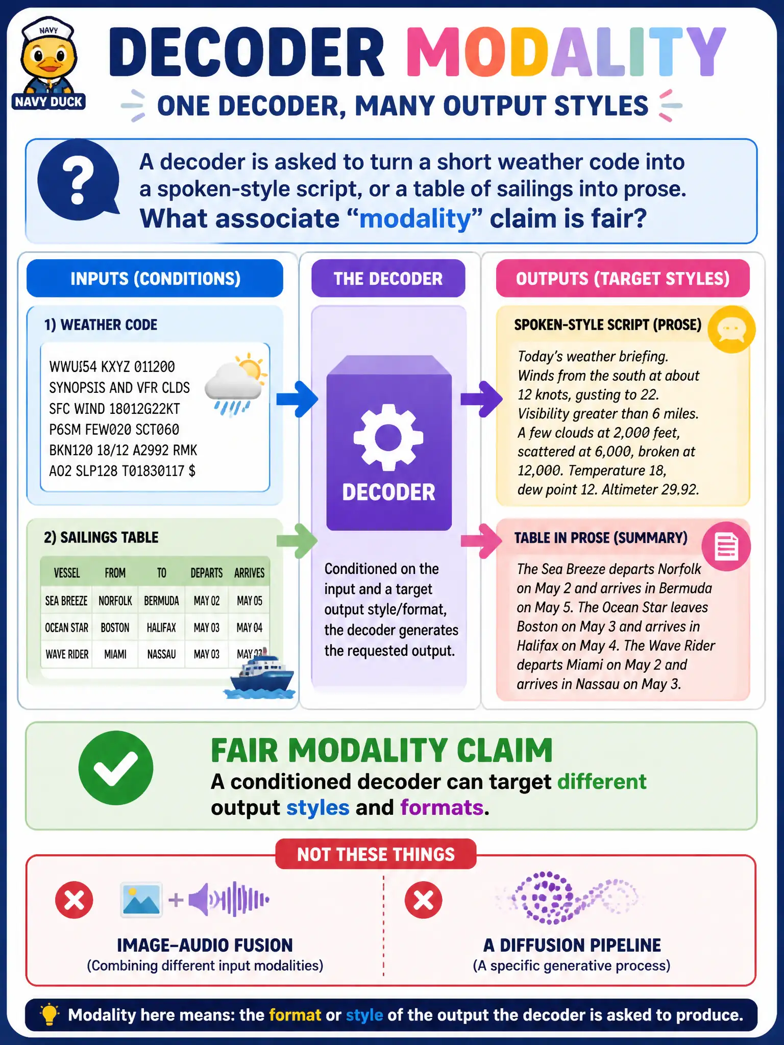 To Create an exciting colorful infographic that explains the concepts in the question: Question: A decoder is asked to turn a short weather code into a spoken-style script, or a table of sailings into prose. What associate “modality” claim is fair? Correct Answer: A conditioned decoder can target different output styles and formats. That is not image-audio fusion or a diffusion pipeline. Put EVERY visible label in double quotes. No people. No A/B/C/D letters. In one of the four corners put a little "Navy Duck".