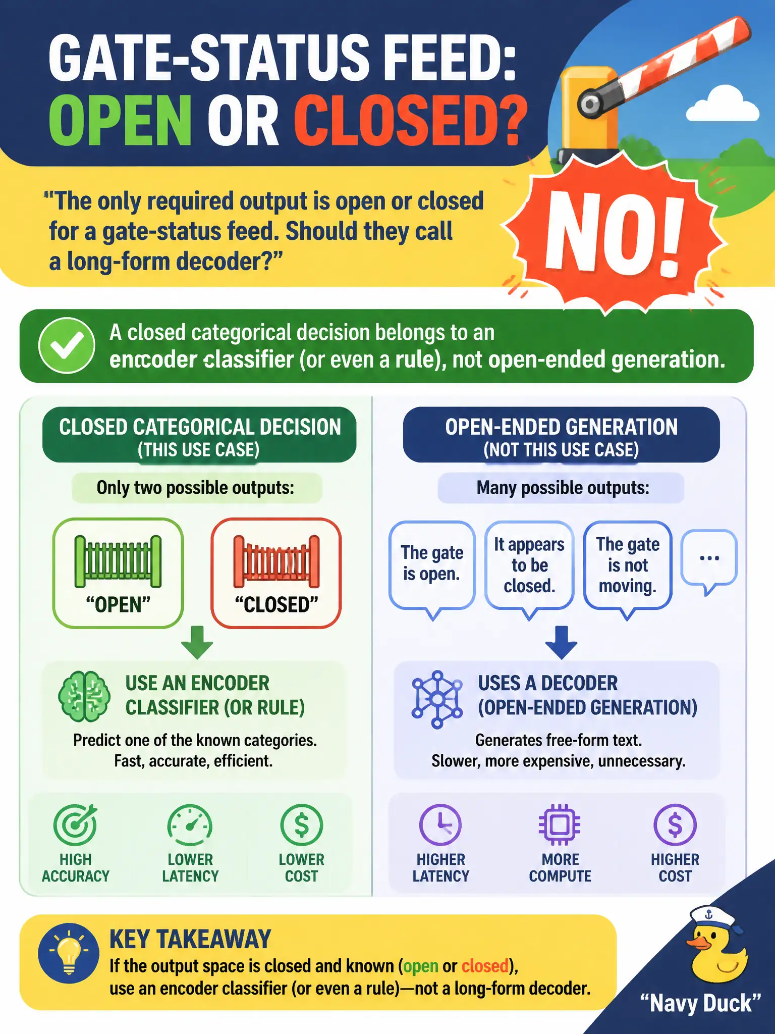To Create an exciting colorful infographic that explains the concepts in the question: Question: The only required output is open or closed for a gate-status feed. Should they call a long-form decoder? Correct Answer: No. A closed categorical decision belongs to an encoder classifier (or even a rule), not open-ended generation. Put EVERY visible label in double quotes. No people. No A/B/C/D letters. In one of the four corners put a little "Navy Duck".