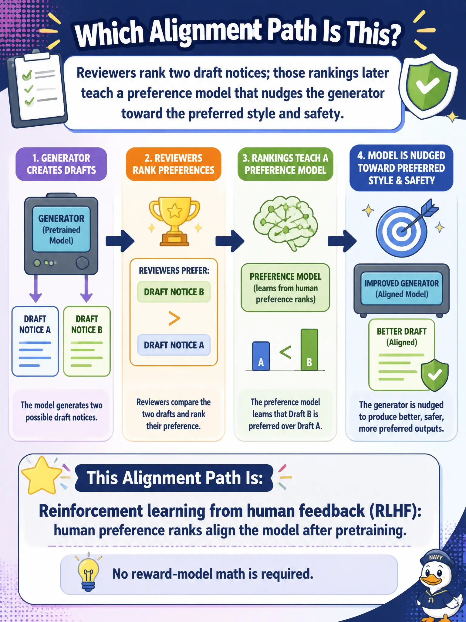 To Create an exciting colorful infographic that explains the concepts in the question: Question: Reviewers rank two draft notices; those rankings later teach a preference model that nudges the generator toward the preferred style and safety. Which alignment path is that? Correct Answer: Reinforcement learning from human feedback (RLHF): human preference ranks align the model after pretraining. No reward-model math is required. Put EVERY visible label in double quotes. No people. No A/B/C/D letters. In one of the four corners put a little "Navy Duck".