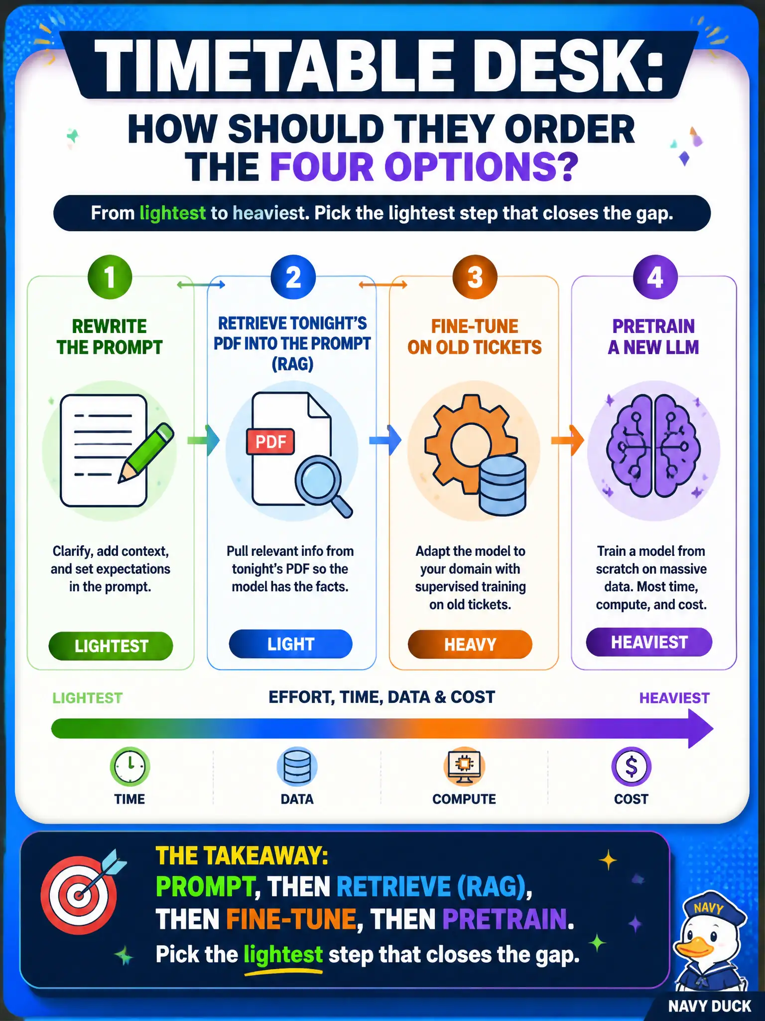 To Create an exciting colorful infographic that explains the concepts in the question: Question: A timetable desk has four options: rewrite the prompt, retrieve tonight’s PDF into the prompt, fine-tune on old tickets, or pretrain a new LLM. How should they order those from lightest to heaviest? Correct Answer: Prompt, then retrieve (RAG), then fine-tune, then pretrain. Pick the lightest step that closes the gap. Put EVERY visible label in double quotes. No people. No A/B/C/D letters. In one of the four corners put a little "Navy Duck".
