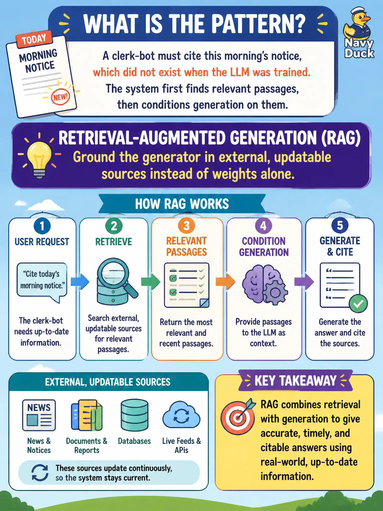 To Create an exciting colorful infographic that explains the concepts in the question: Question: A clerk-bot must cite this morning’s notice, which did not exist when the LLM was trained. The system first finds relevant passages, then conditions generation on them. What is that pattern? Correct Answer: Retrieval-augmented generation (RAG): ground the generator in external, updatable sources instead of weights alone. Put EVERY visible label in double quotes. No people. No A/B/C/D letters. In one of the four corners put a little "Navy Duck".