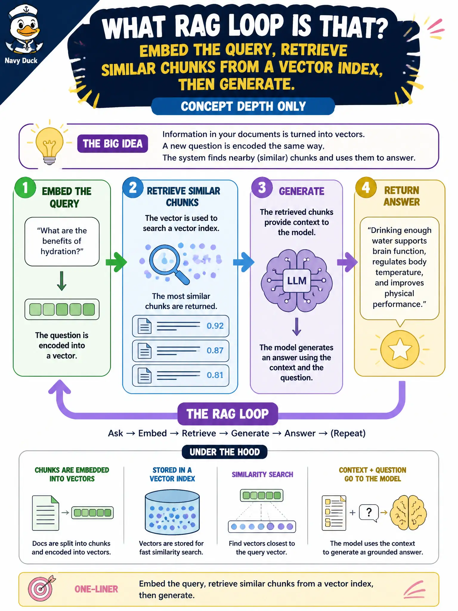To Create an exciting colorful infographic that explains the concepts in the question: Question: Notices are encoded into vectors; a new question is encoded the same way; nearby chunks come back. What RAG loop is that? Correct Answer: Embed the query, retrieve similar chunks from a vector index, then generate. Concept depth only — not a production pipeline design. Put EVERY visible label in double quotes. No people. No A/B/C/D letters. In one of the four corners put a little "Navy Duck".