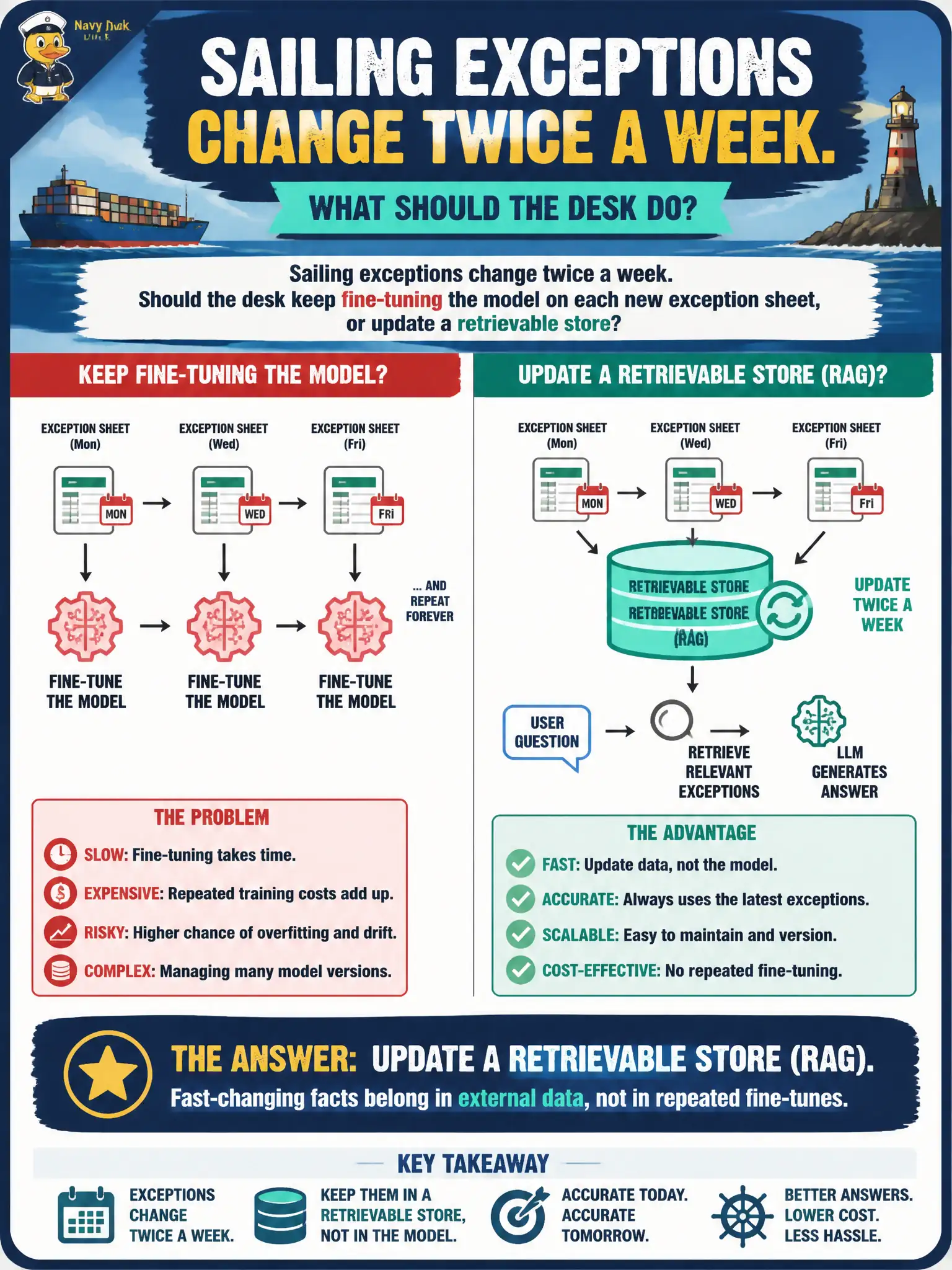To Create an exciting colorful infographic that explains the concepts in the question: Question: Sailing exceptions change twice a week. Should the desk keep fine-tuning the model on each new exception sheet, or update a retrievable store? Correct Answer: Update a retrievable store (RAG). Fast-changing facts belong in external data, not in repeated fine-tunes. Put EVERY visible label in double quotes. No people. No A/B/C/D letters. In one of the four corners put a little "Navy Duck".
