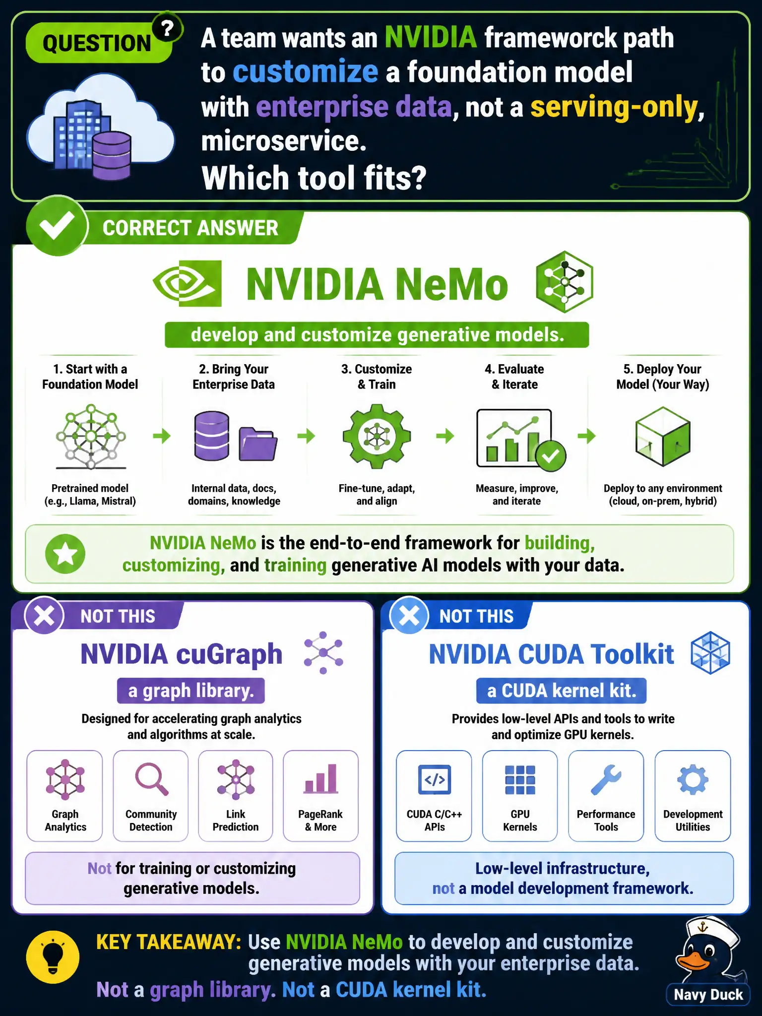 To Create an exciting colorful infographic that explains the concepts in the question: Question: A team wants an NVIDIA framework path to customize a foundation model with enterprise data, not a serving-only microservice. Which tool fits? Correct Answer: NVIDIA NeMo: develop and customize generative models. Not a graph library and not a CUDA kernel kit. Put EVERY visible label in double quotes. No people. No A/B/C/D letters. In one of the four corners put a little "Navy Duck".