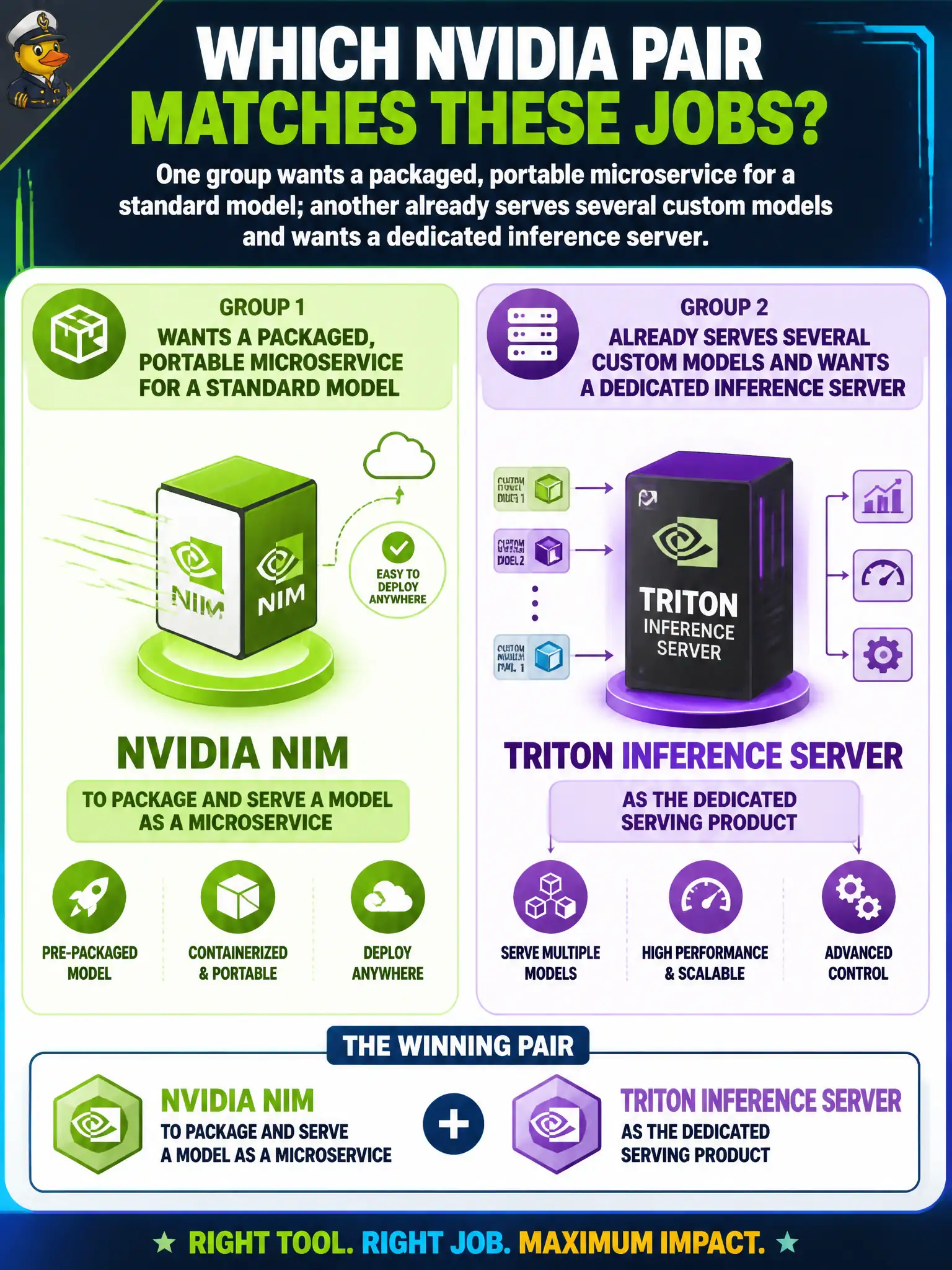 To Create an exciting colorful infographic that explains the concepts in the question: Question: One group wants a packaged, portable microservice for a standard model; another already serves several custom models and wants a dedicated inference server. Which NVIDIA pair matches those jobs? Correct Answer: NVIDIA NIM to package and serve a model as a microservice, and Triton Inference Server as the dedicated serving product. Put EVERY visible label in double quotes. No people. No A/B/C/D letters. In one of the four corners put a little "Navy Duck".