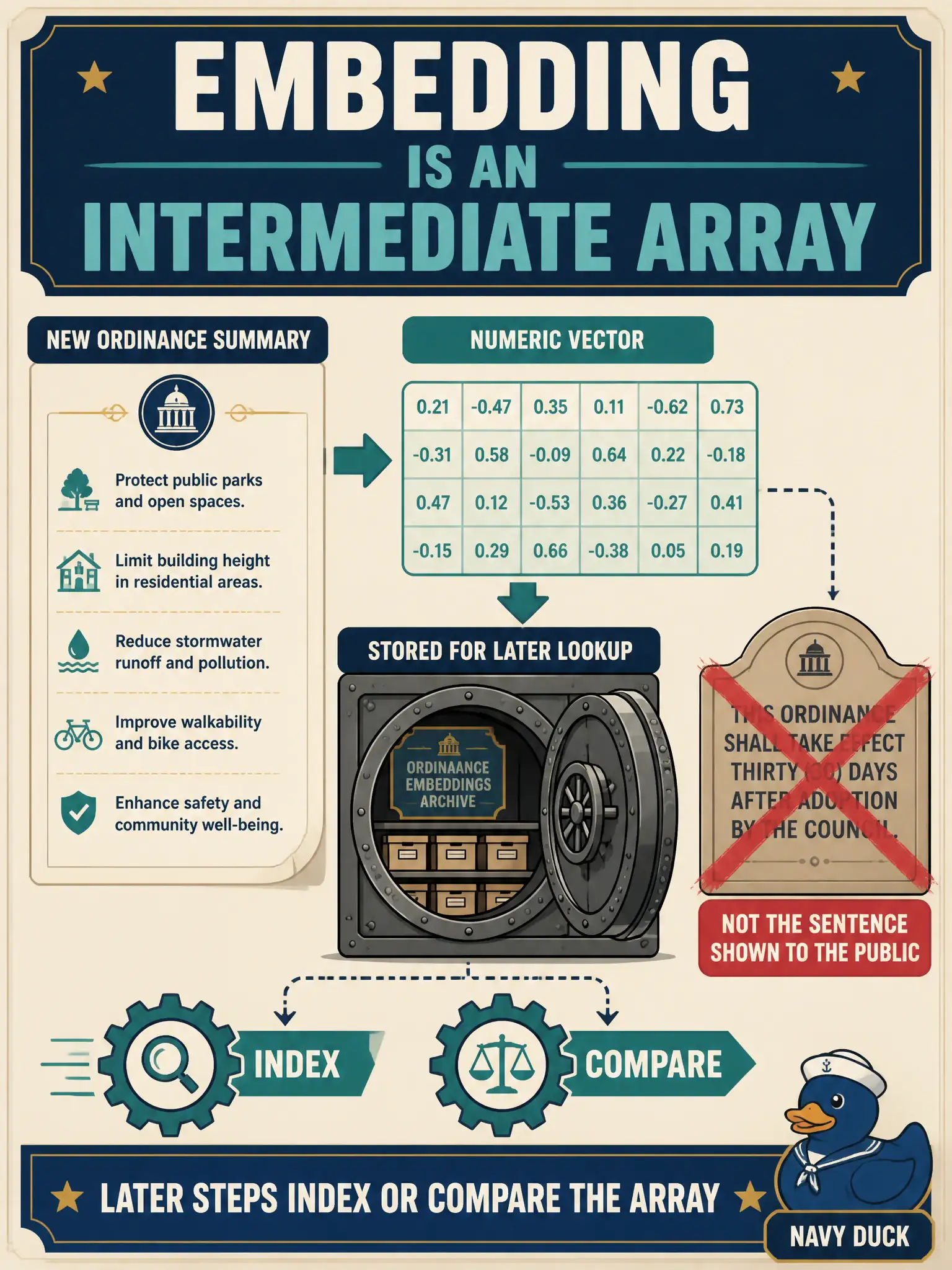 To Create an exciting colorful infographic that explains the concepts in the question: Question: A municipal archives desk computes a numeric vector for each new ordinance summary and stores that vector for later lookup. What role does that embedding play in the app? Correct Answer: An intermediate numeric array later steps can index or compare; it is not the sentence shown to the public. Put EVERY visible label in double quotes. No people. No A/B/C/D letters. In one of the four corners put a little "Navy Duck".