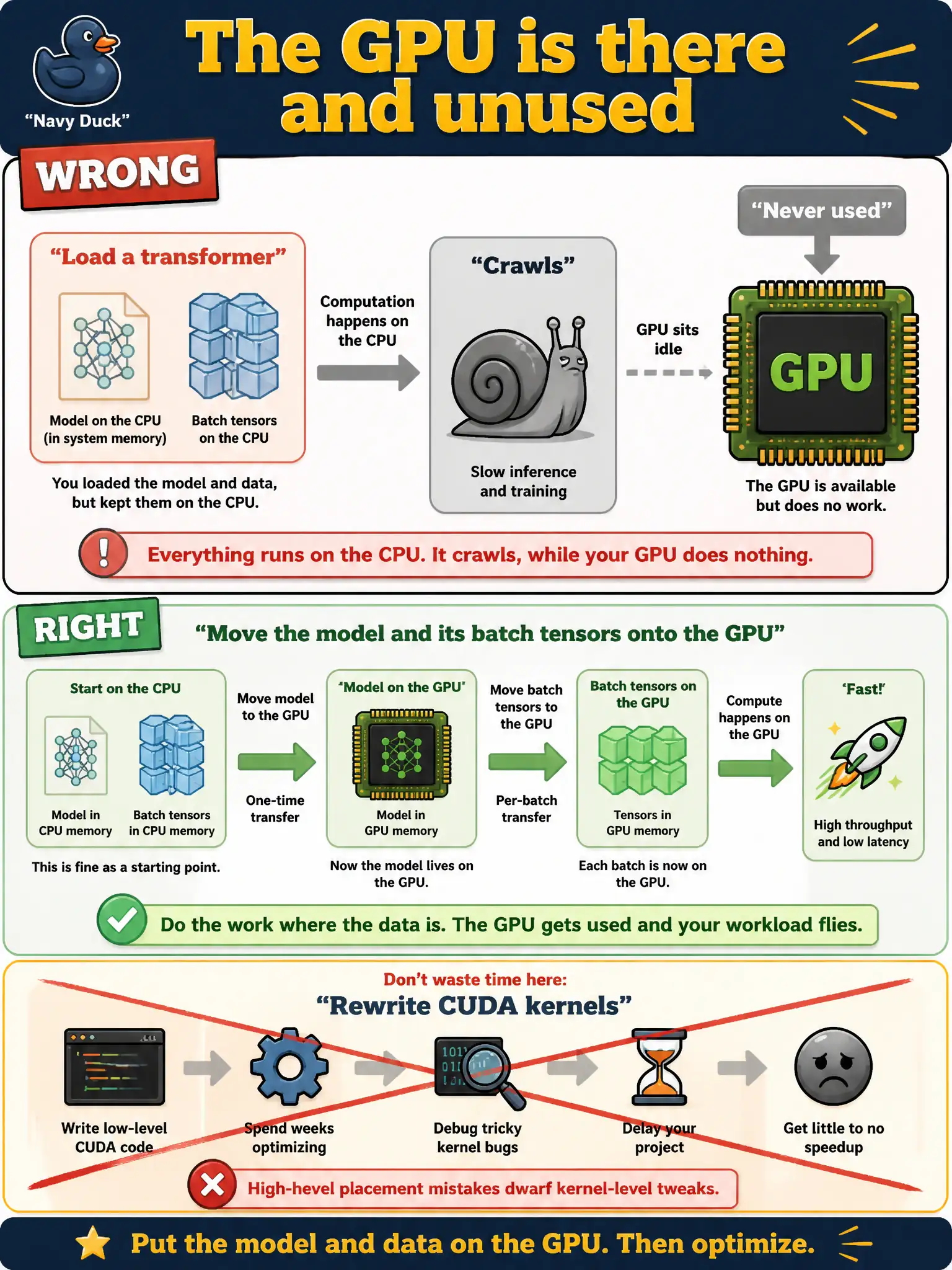 To Create an exciting colorful infographic that explains the concepts in the question: Question: A city food-pantry inventory script loads a transformer and then crawls, even though the machine has a GPU the process never used. What is the framework-project fix? Correct Answer: Move the model and its batch tensors onto the GPU. Do not rewrite CUDA kernels. Put EVERY visible label in double quotes. No people. No A/B/C/D letters. In one of the four corners put a little "Navy Duck".