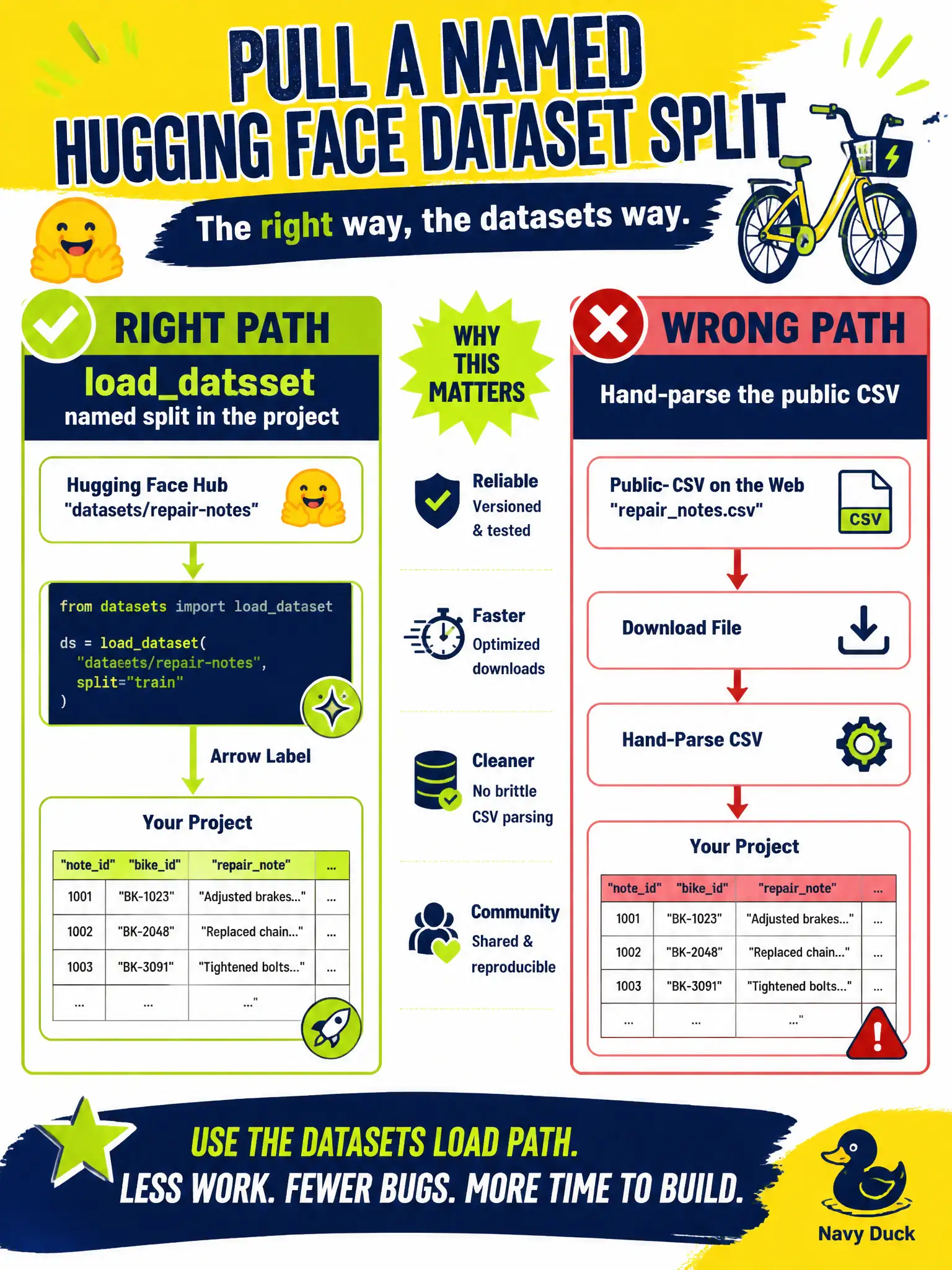 To Create an exciting colorful infographic that explains the concepts in the question: Question: A municipal bike-share desk is about to hand-parse a public CSV of repair notes for a Hugging Face project. What is the associate way to pull a named split? Correct Answer: Use the Hugging Face datasets load path, such as loaddataset, to pull the named split into the project. Put EVERY visible label in double quotes. No people. No A/B/C/D letters. In one of the four corners put a little "Navy Duck".