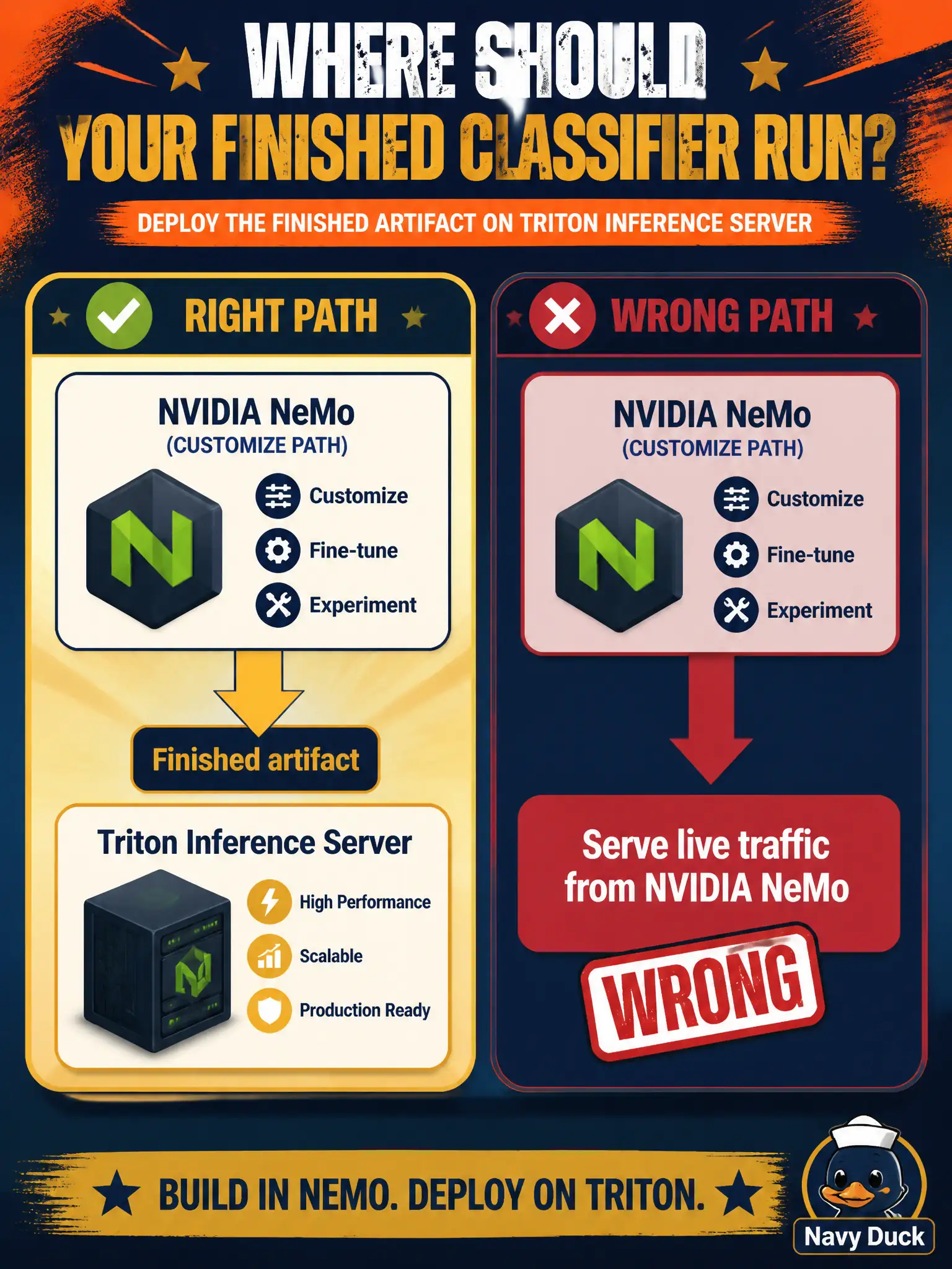 To Create an exciting colorful infographic that explains the concepts in the question: Question: A civic-center kiln desk has a refined classifier, and a colleague opens NVIDIA NeMo to serve it. Where should the finished artifact actually run? Correct Answer: Deploy the finished artifact on Triton Inference Server. Leave NeMo as the customize path, not the live server. Put EVERY visible label in double quotes. No people. No A/B/C/D letters. In one of the four corners put a little "Navy Duck".