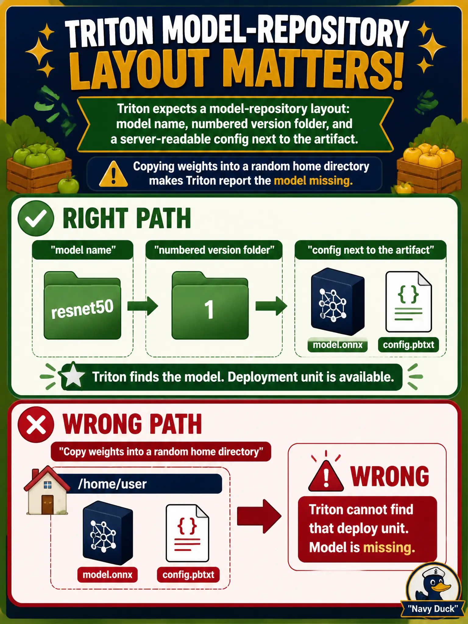 To Create an exciting colorful infographic that explains the concepts in the question: Question: A city-orchard gleaning desk copies weights into a random home directory and Triton reports the model missing. What deploy unit does Triton expect? Correct Answer: A model-repository layout: model name, numbered version folder, and a server-readable config next to the artifact. Put EVERY visible label in double quotes. No people. No A/B/C/D letters. In one of the four corners put a little "Navy Duck".