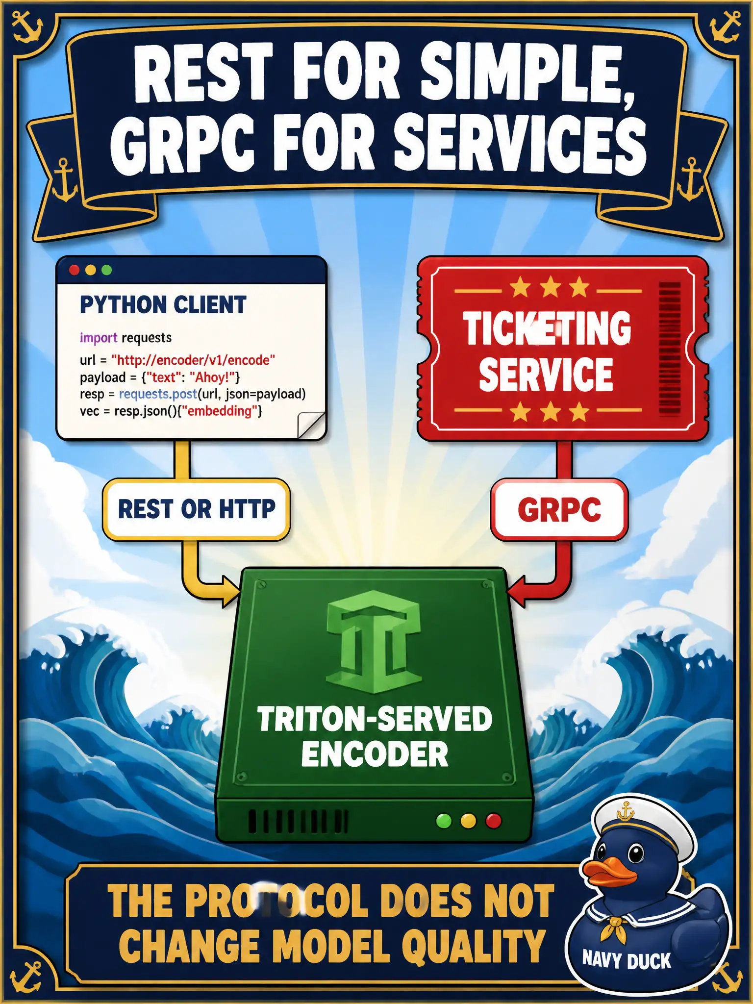 To Create an exciting colorful infographic that explains the concepts in the question: Question: A community-band library app is a short Python script; the ticketing service is another backend that already speaks gRPC. Both need the same Triton-served encoder. How should each client connect? Correct Answer: Use REST or HTTP for the simple Python client and gRPC for the service-to-service path. The protocol does not change model quality. Put EVERY visible label in double quotes. No people. No A/B/C/D letters. In one of the four corners put a little "Navy Duck".