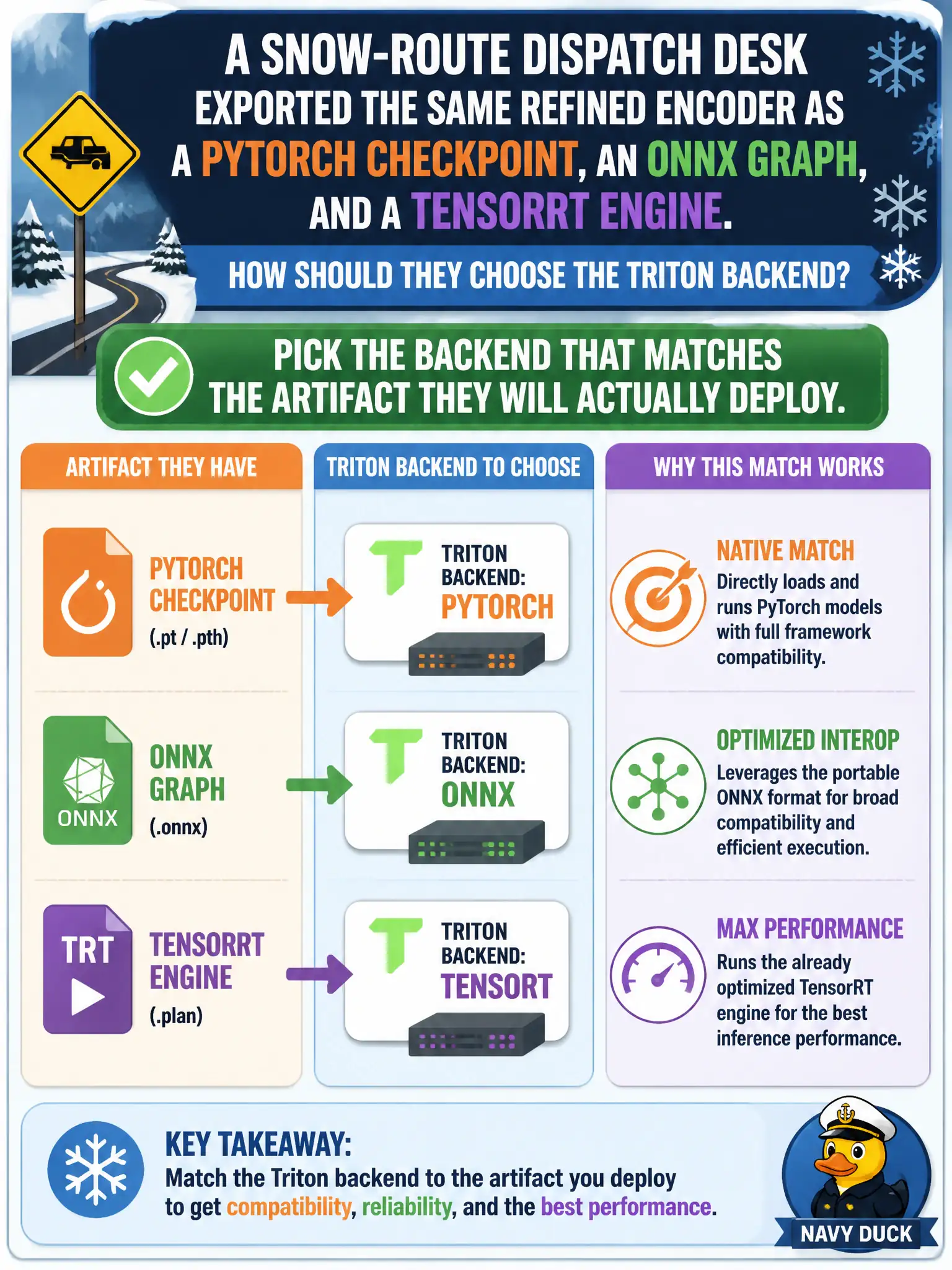 To Create an exciting colorful infographic that explains the concepts in the question: Question: A snow-route dispatch desk exported the same refined encoder as a PyTorch checkpoint, an ONNX graph, and a TensorRT engine. How should they choose the Triton backend? Correct Answer: Pick the backend that matches the artifact they will actually deploy: PyTorch, ONNX, or TensorRT. Put EVERY visible label in double quotes. No people. No A/B/C/D letters. In one of the four corners put a little "Navy Duck".