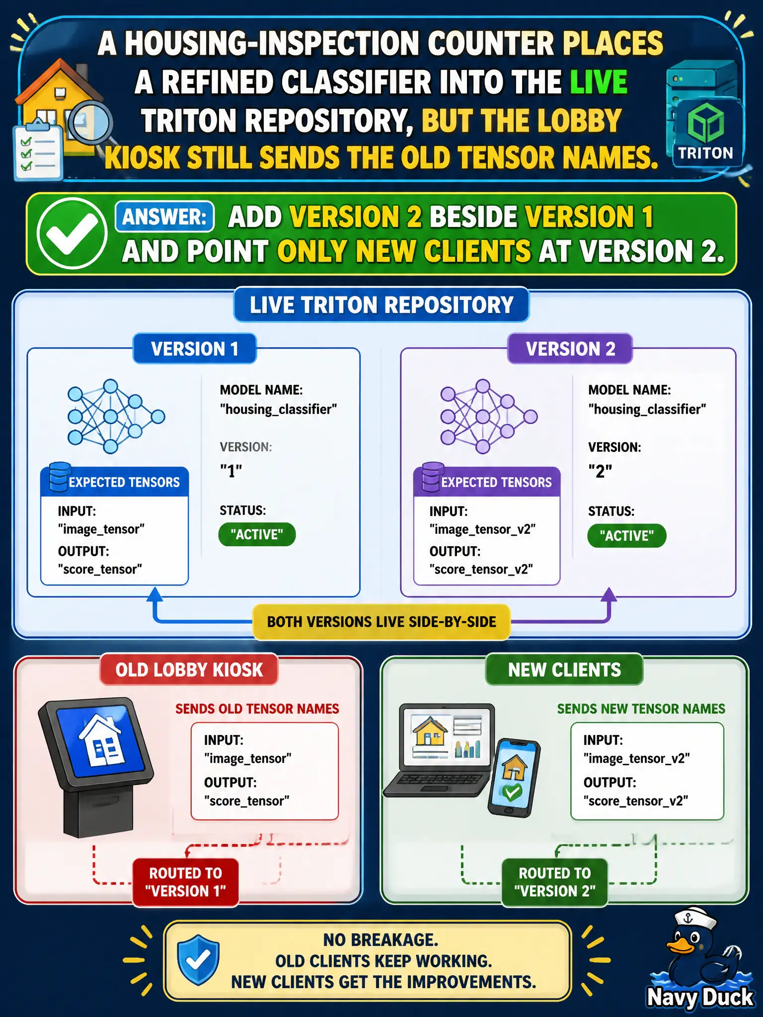 To Create an exciting colorful infographic that explains the concepts in the question: Question: A housing-inspection counter places a refined classifier into the live Triton repository, but the lobby kiosk still sends the old tensor names. How do they roll forward without breaking that kiosk? Correct Answer: Add version 2 beside version 1 and point only new clients at version 2. Put EVERY visible label in double quotes. No people. No A/B/C/D letters. In one of the four corners put a little "Navy Duck".