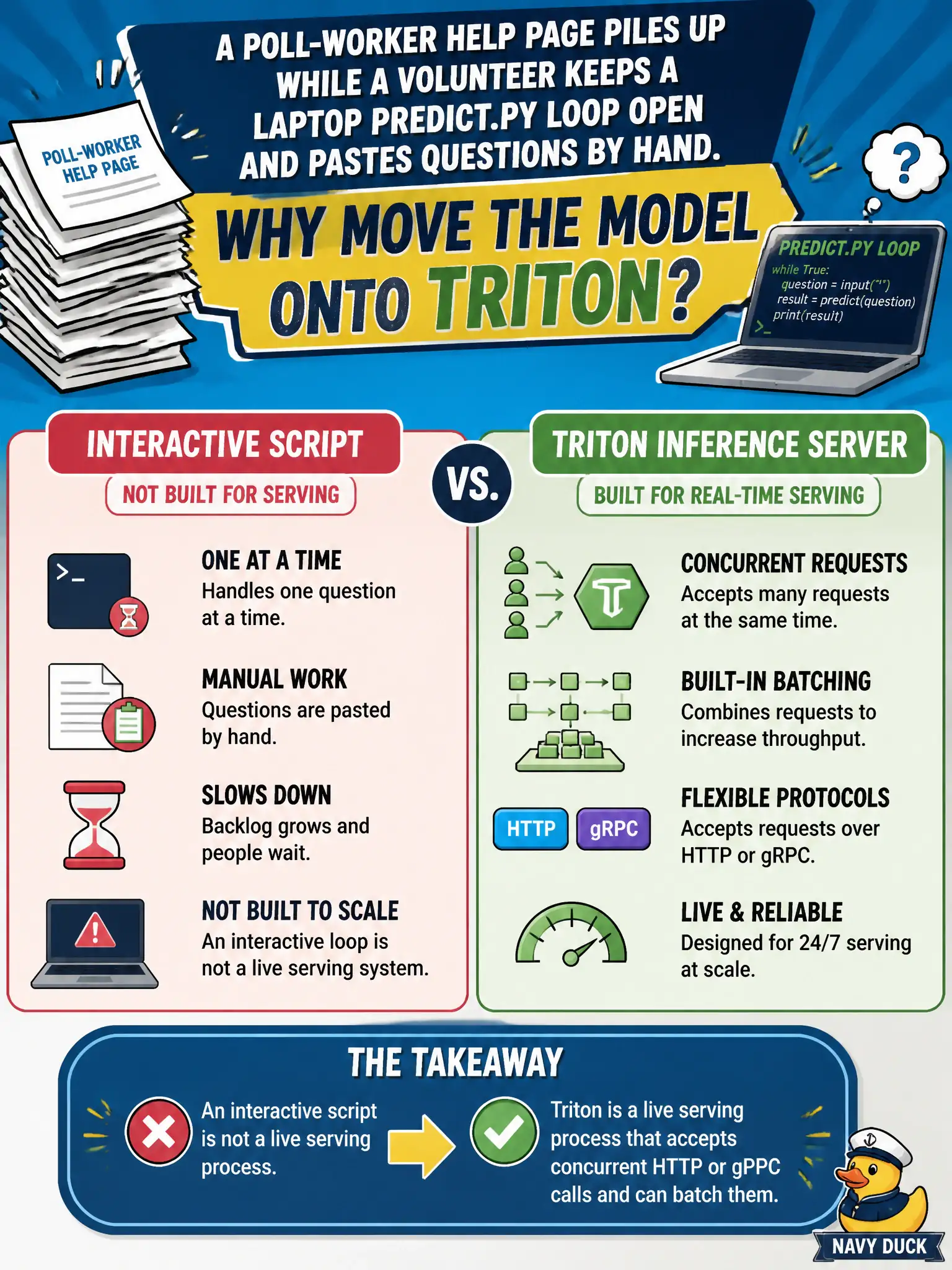 To Create an exciting colorful infographic that explains the concepts in the question: Question: A poll-worker help page piles up while a volunteer keeps a laptop predict.py loop open and pastes questions by hand. Why move the model onto Triton? Correct Answer: Triton is a live serving process that accepts concurrent HTTP or gRPC calls and can batch them; an interactive script is not. Put EVERY visible label in double quotes. No people. No A/B/C/D letters. In one of the four corners put a little "Navy Duck".