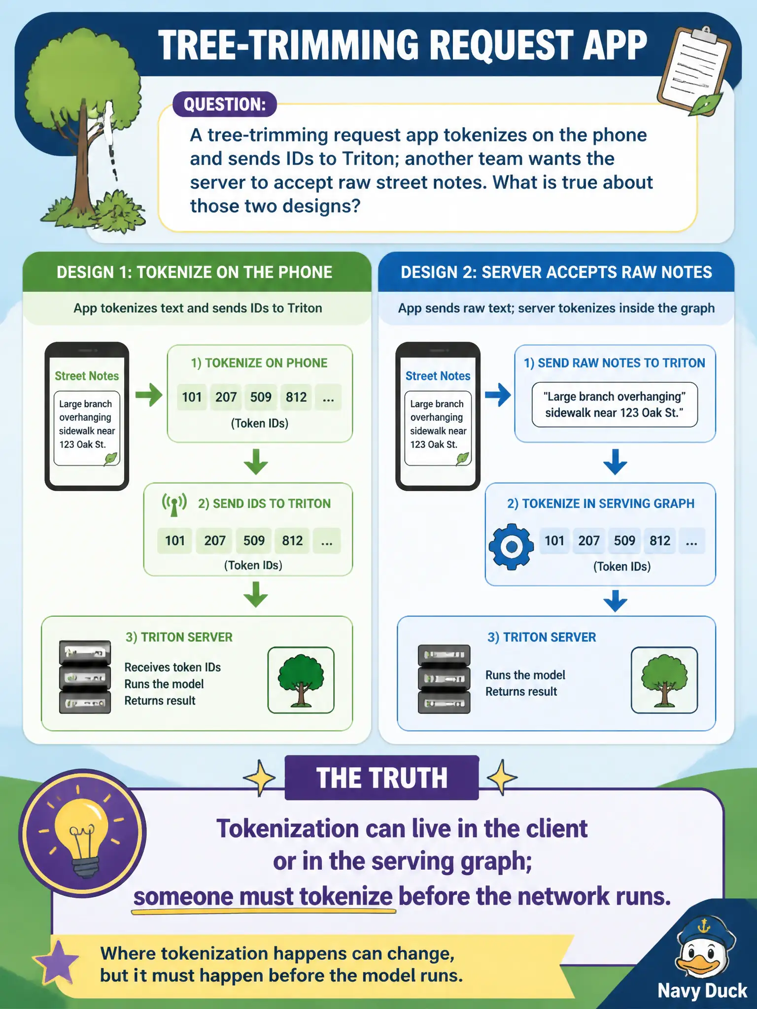 To Create an exciting colorful infographic that explains the concepts in the question: Question: A tree-trimming request app tokenizes on the phone and sends IDs to Triton; another team wants the server to accept raw street notes. What is true about those two designs? Correct Answer: Tokenization can live in the client or in the serving graph; someone must tokenize before the network runs. Put EVERY visible label in double quotes. No people. No A/B/C/D letters. In one of the four corners put a little "Navy Duck".