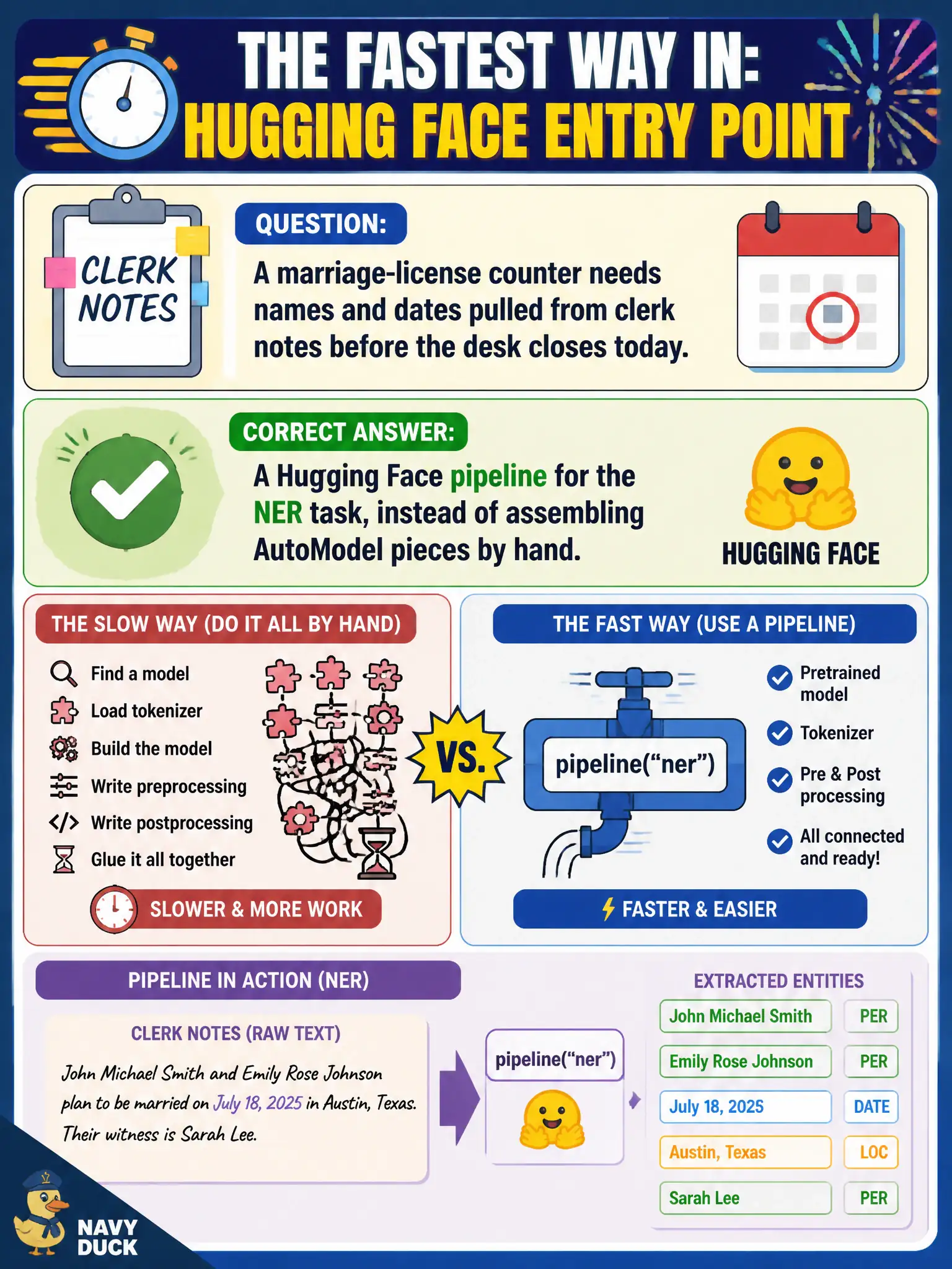 To Create an exciting colorful infographic that explains the concepts in the question: Question: A marriage-license counter needs names and dates pulled from clerk notes before the desk closes today. What is the fastest associate Hugging Face entry point? Correct Answer: A Hugging Face pipeline for the NER task, instead of assembling AutoModel pieces by hand. Put EVERY visible label in double quotes. No people. No A/B/C/D letters. In one of the four corners put a little "Navy Duck".