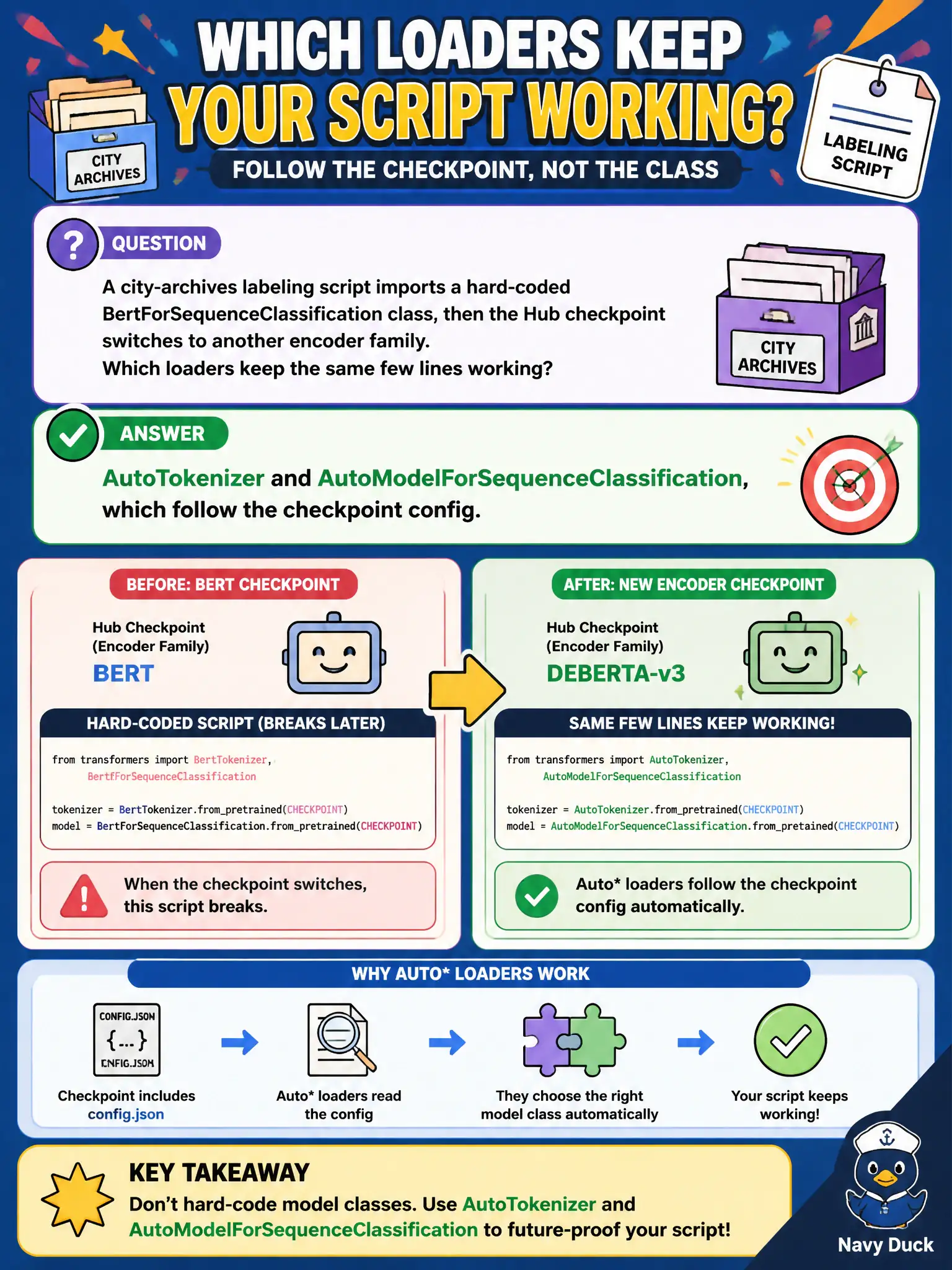 To Create an exciting colorful infographic that explains the concepts in the question: Question: A city-archives labeling script imports a hard-coded BertForSequenceClassification class, then the Hub checkpoint switches to another encoder family. Which loaders keep the same few lines working? Correct Answer: AutoTokenizer and AutoModelForSequenceClassification, which follow the checkpoint config. Put EVERY visible label in double quotes. No people. No A/B/C/D letters. In one of the four corners put a little "Navy Duck".