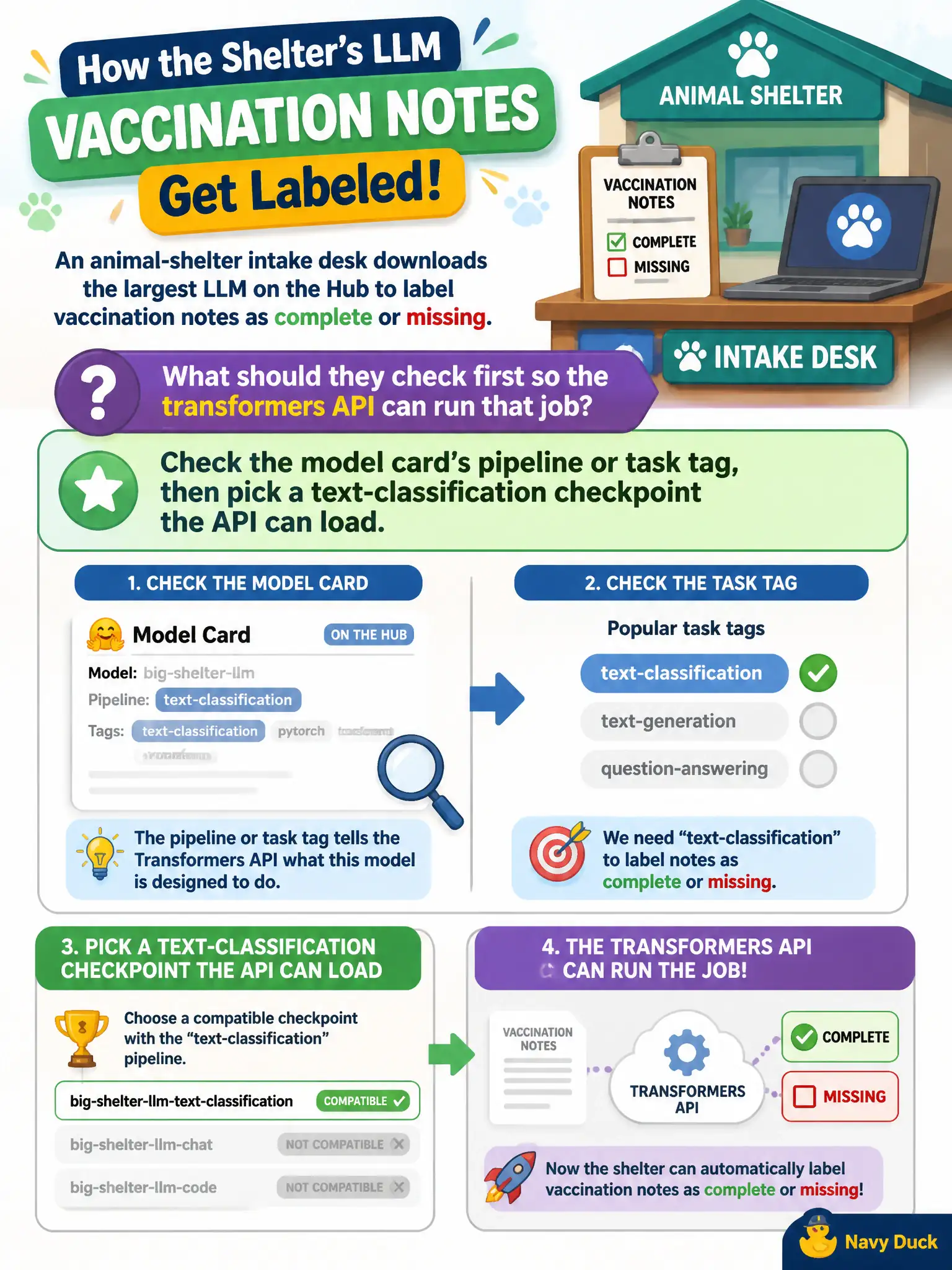 To Create an exciting colorful infographic that explains the concepts in the question: Question: An animal-shelter intake desk downloads the largest LLM on the Hub to label vaccination notes as complete or missing. What should they check first so the transformers API can run that job? Correct Answer: The model card’s pipeline or task tag, then pick a text-classification checkpoint the API can load. Put EVERY visible label in double quotes. No people. No A/B/C/D letters. In one of the four corners put a little "Navy Duck".