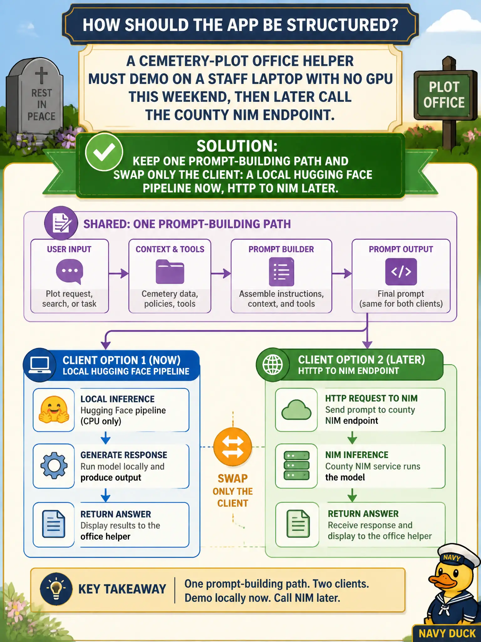To Create an exciting colorful infographic that explains the concepts in the question: Question: A cemetery-plot office helper must demo on a staff laptop with no GPU this weekend, then later call the county NIM endpoint. How should the app be structured? Correct Answer: Keep one prompt-building path and swap only the client: a local Hugging Face pipeline now, HTTP to NIM later. Put EVERY visible label in double quotes. No people. No A/B/C/D letters. In one of the four corners put a little "Navy Duck".