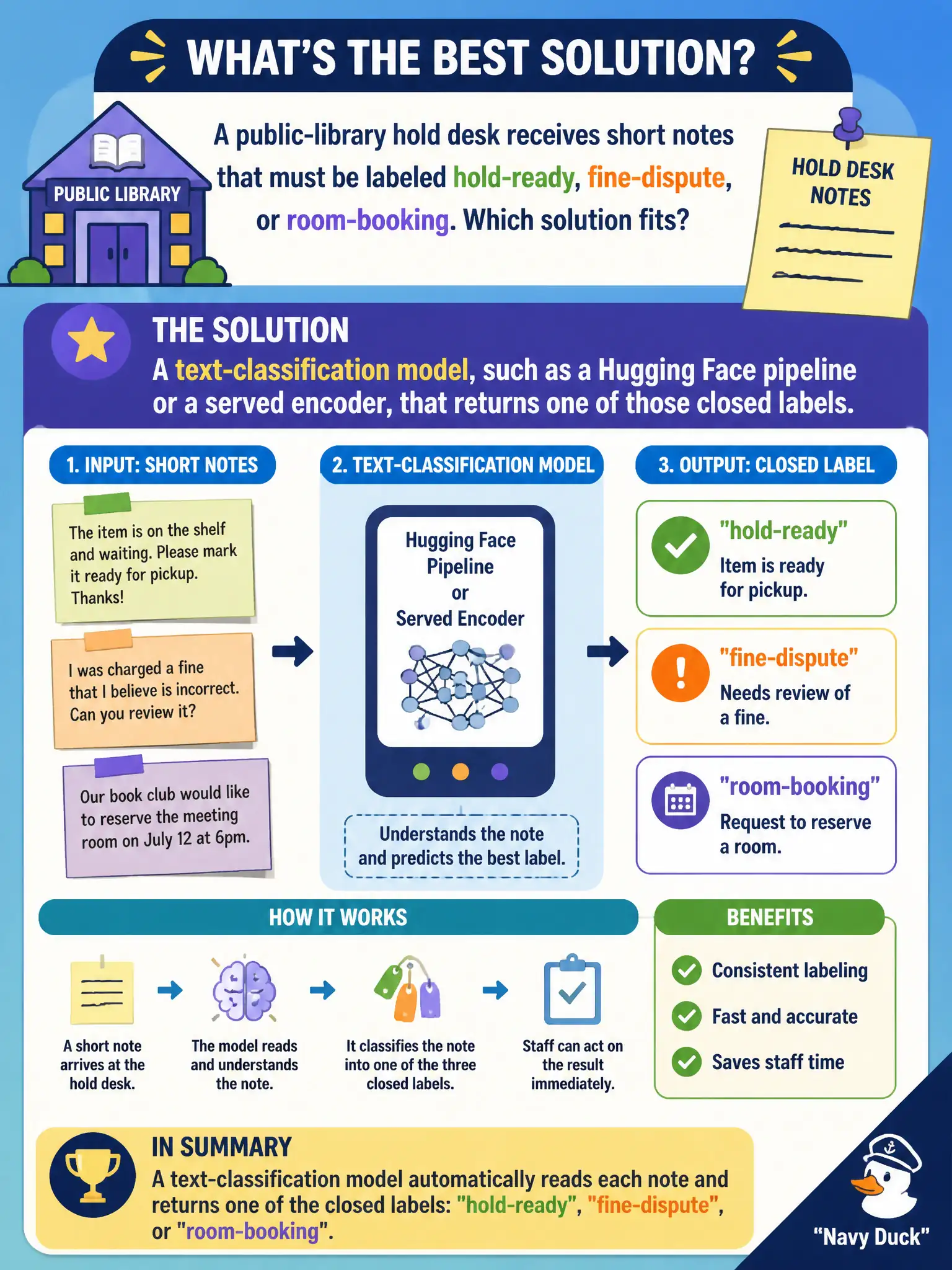 To Create an exciting colorful infographic that explains the concepts in the question: Question: A public-library hold desk receives short notes that must be labeled hold-ready, fine-dispute, or room-booking. Which solution fits? Correct Answer: A text-classification model, such as a Hugging Face pipeline or a served encoder, that returns one of those closed labels. Put EVERY visible label in double quotes. No people. No A/B/C/D letters. In one of the four corners put a little "Navy Duck".