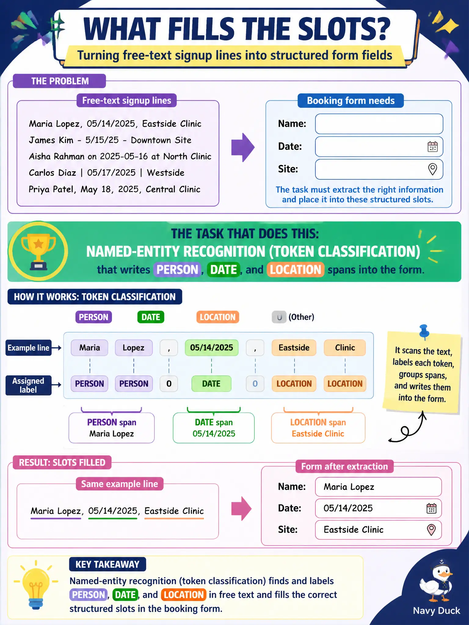 To Create an exciting colorful infographic that explains the concepts in the question: Question: A public-health clinic paste-bin of signup lines is free text, and the booking form needs name, date, and site fields. Which task fills those structured slots? Correct Answer: Named-entity recognition (token classification) that writes PERSON, DATE, and LOCATION spans into the form. Put EVERY visible label in double quotes. No people. No A/B/C/D letters. In one of the four corners put a little "Navy Duck".