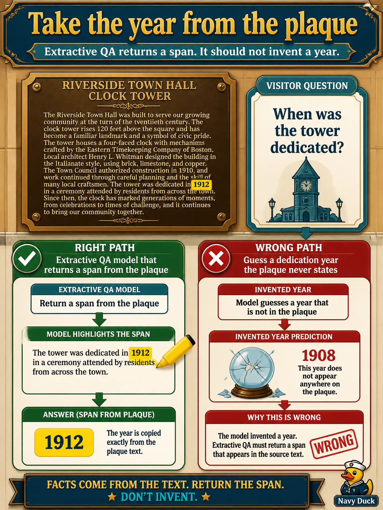 To Create an exciting colorful infographic that explains the concepts in the question: Question: A town-hall lobby plaque is 180 words about the 1912 clock tower. A visitor asks when the tower was dedicated, and the desk wants that year taken from the plaque rather than guessed. What kind of question answering should the app run? Correct Answer: An extractive QA model that returns a span from the plaque. It should not invent a year the plaque never states. Put EVERY visible label in double quotes. No people. No A/B/C/D letters. In one of the four corners put a little "Navy Duck".