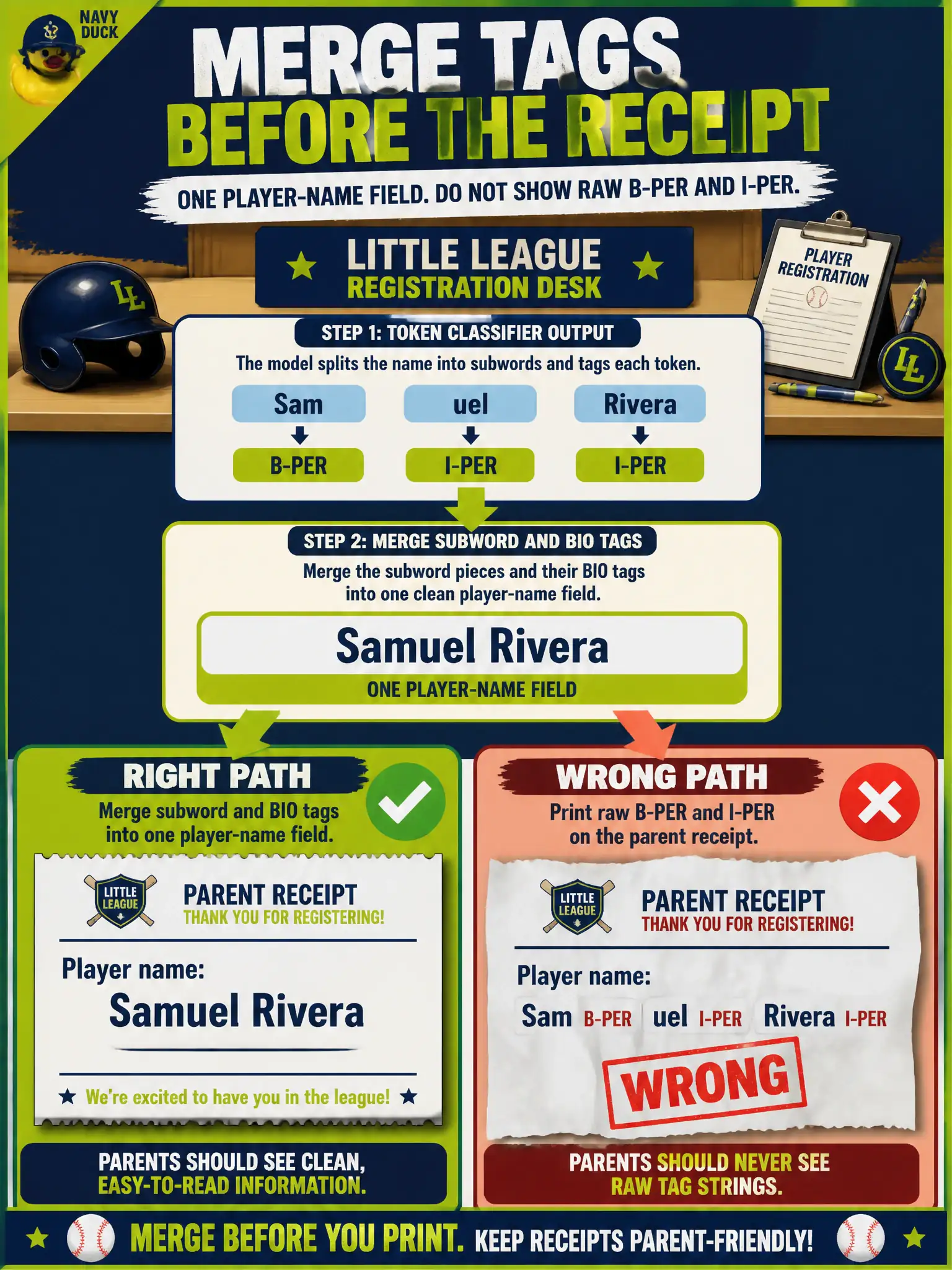 To Create an exciting colorful infographic that explains the concepts in the question: Question: A little-league registration desk runs a token classifier and then prints raw B-PER and I-PER strings on the parent receipt. What should the app do before the UI? Correct Answer: Merge subword and BIO tags into one player-name field. Do not show raw tag strings to parents. Put EVERY visible label in double quotes. No people. No A/B/C/D letters. In one of the four corners put a little "Navy Duck".