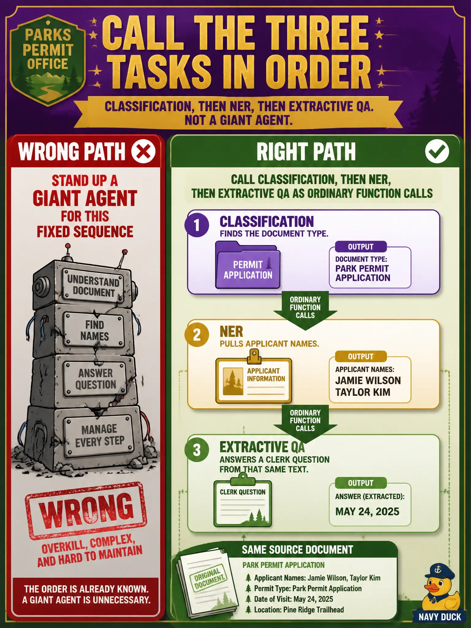 To Create an exciting colorful infographic that explains the concepts in the question: Question: A parks-permit office first needs the document type, then the applicant names, then an answer to a clerk question from that same text. How should the app compose those official NLP tasks? Correct Answer: Call classification, then NER, then extractive QA as ordinary function calls. Do not stand up a giant agent for a fixed sequence. Put EVERY visible label in double quotes. No people. No A/B/C/D letters. In one of the four corners put a little "Navy Duck".